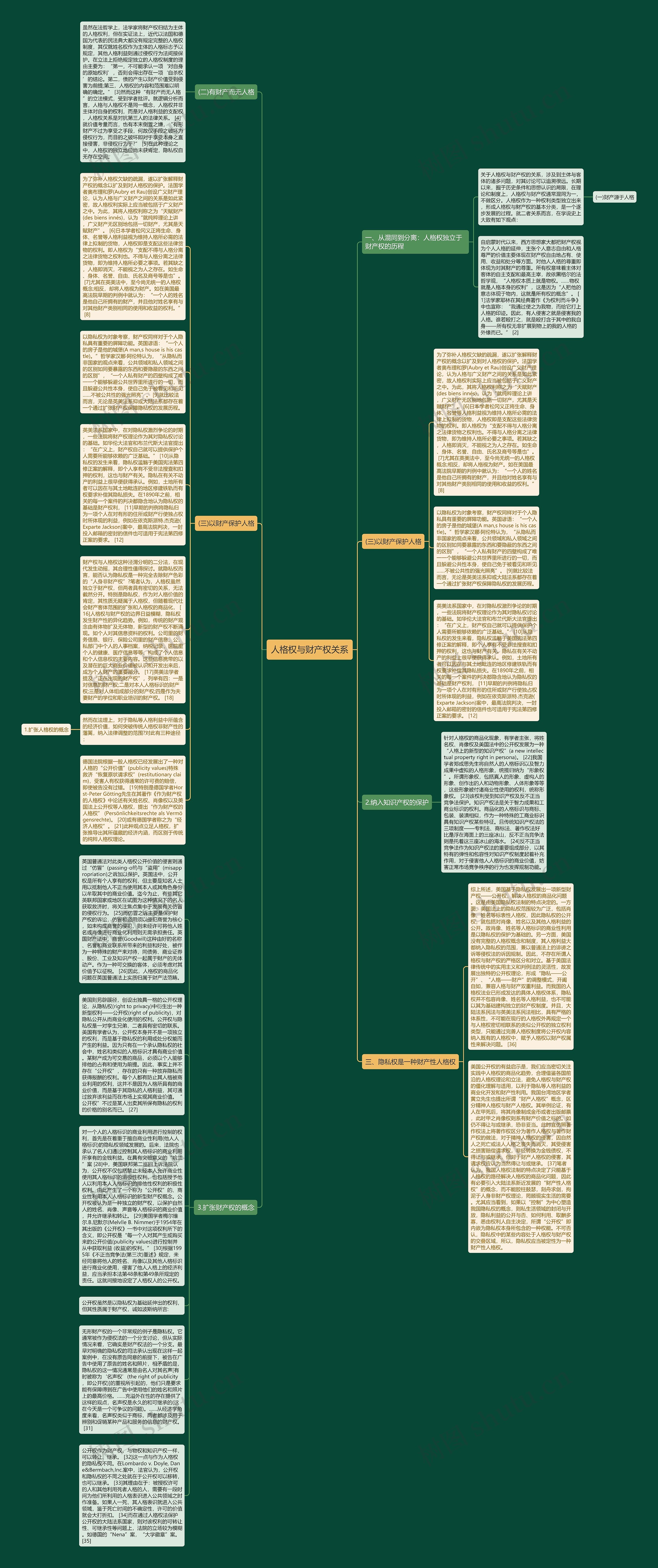 人格权与财产权关系思维导图