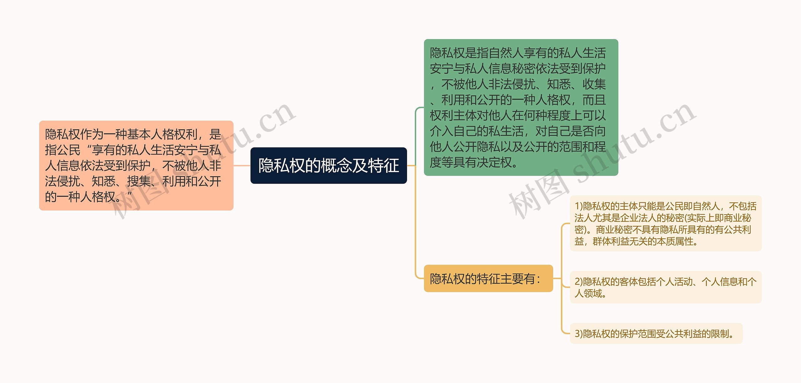 隐私权的概念及特征思维导图