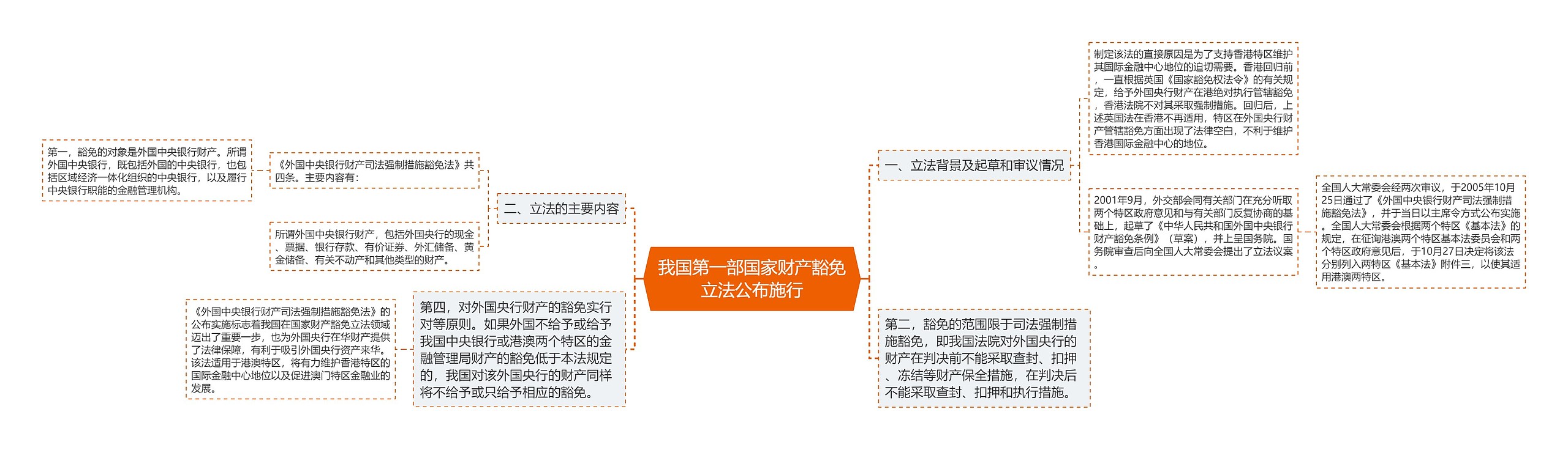 我国第一部国家财产豁免立法公布施行思维导图