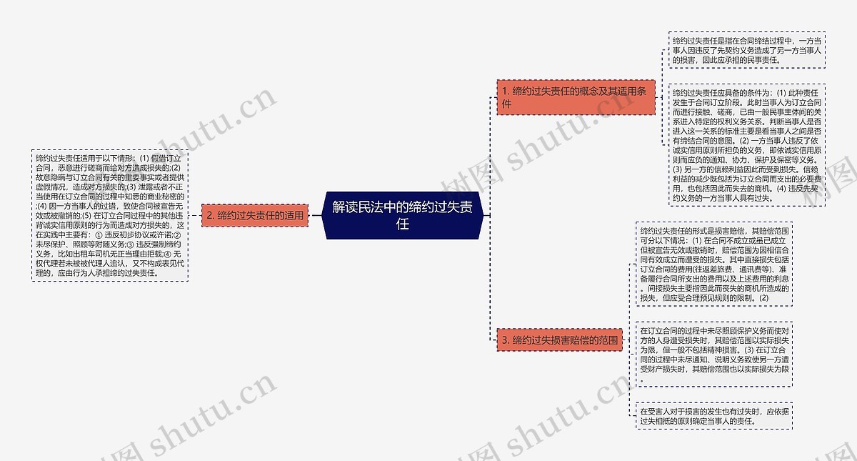 解读民法中的缔约过失责任思维导图_编号p7479765-TreeMind树图