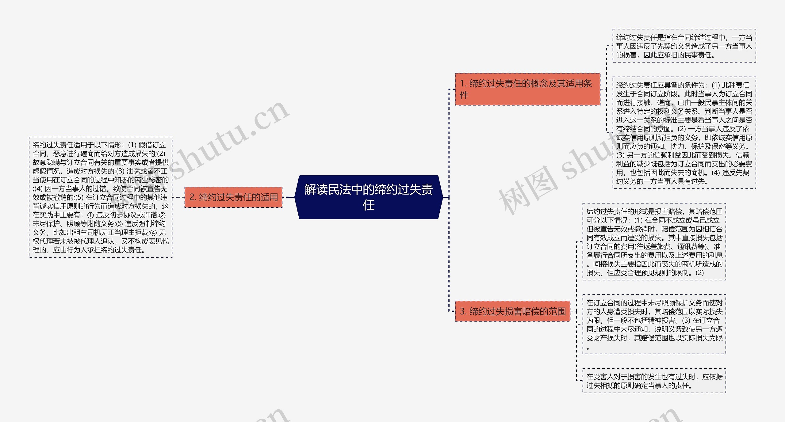 解读民法中的缔约过失责任思维导图