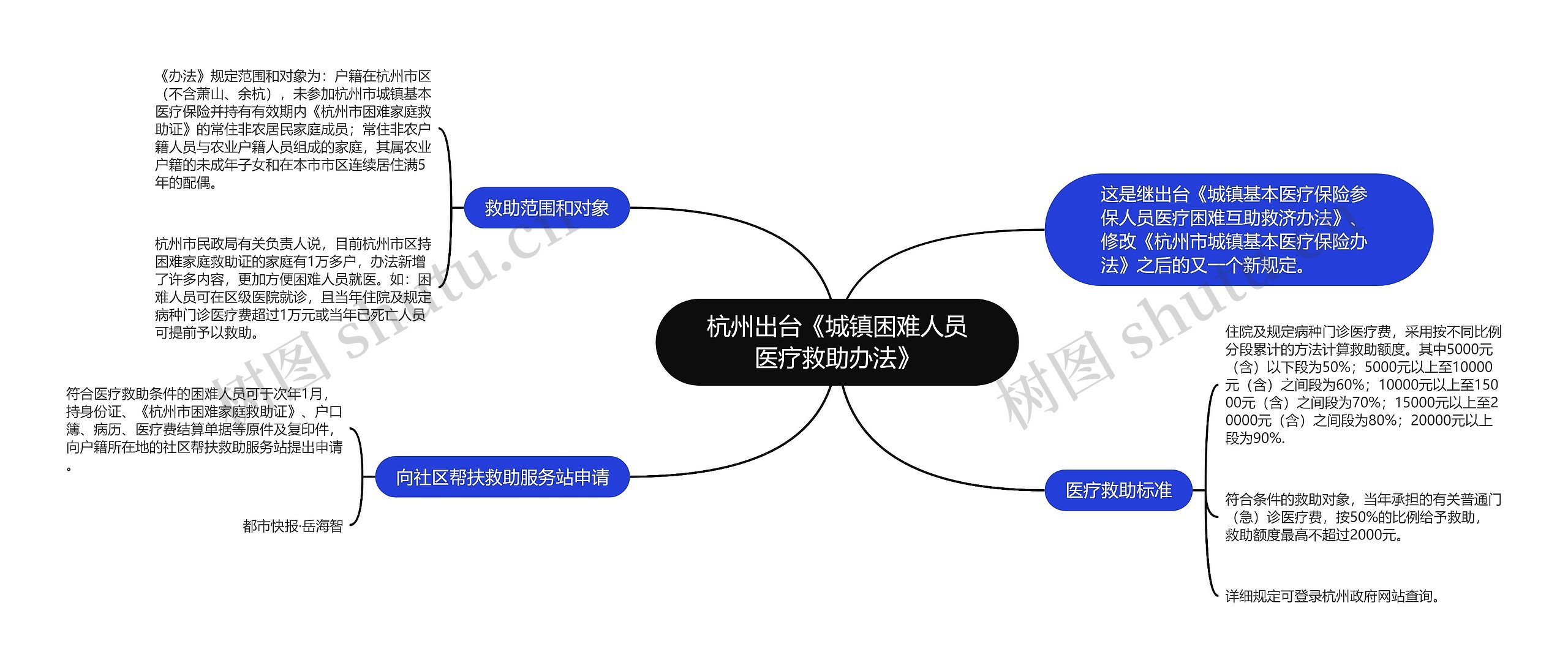 杭州出台《城镇困难人员医疗救助办法》思维导图