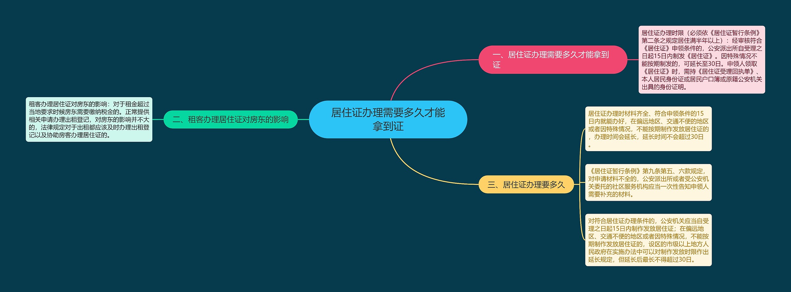 居住证办理需要多久才能拿到证思维导图