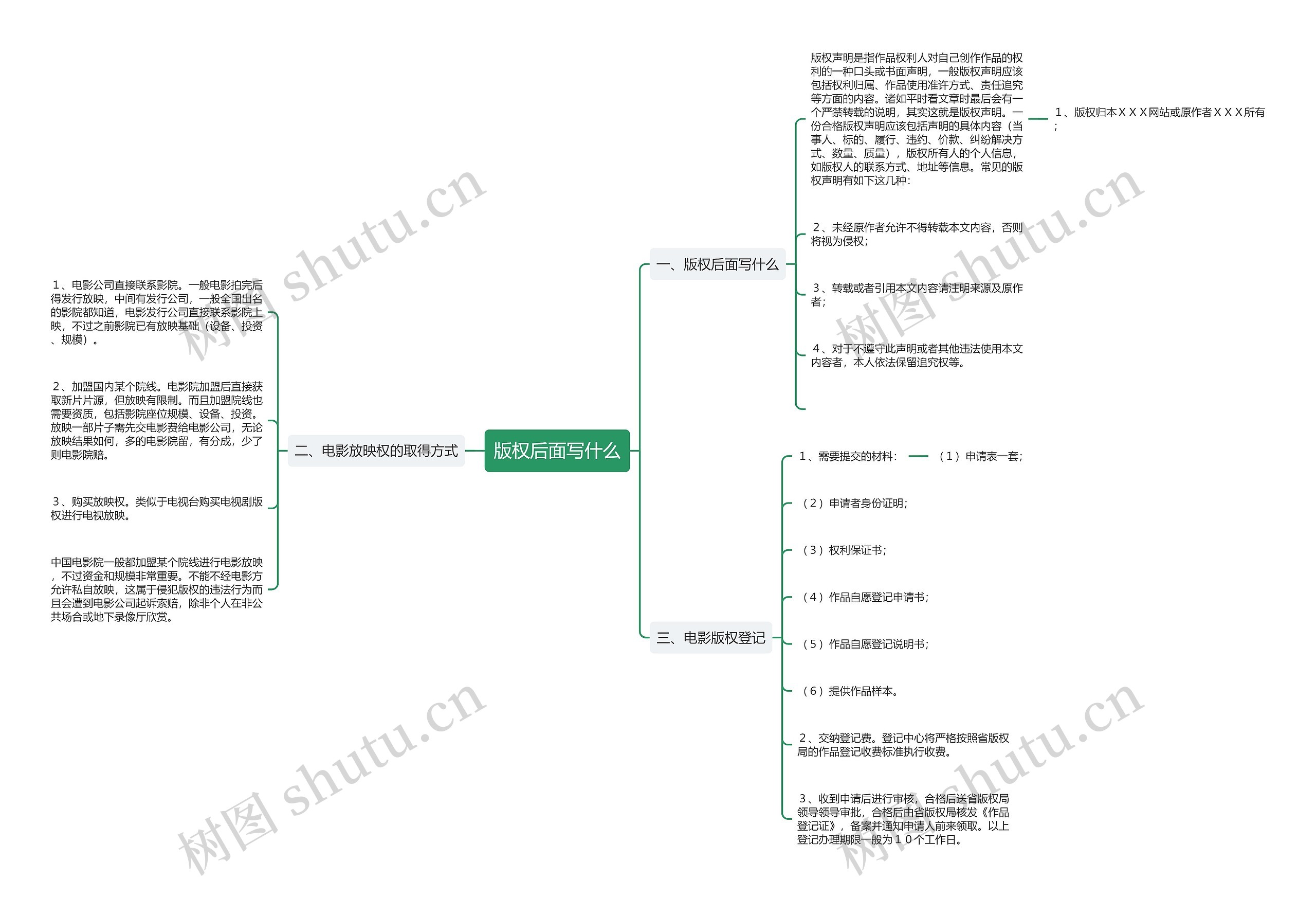 版权后面写什么思维导图