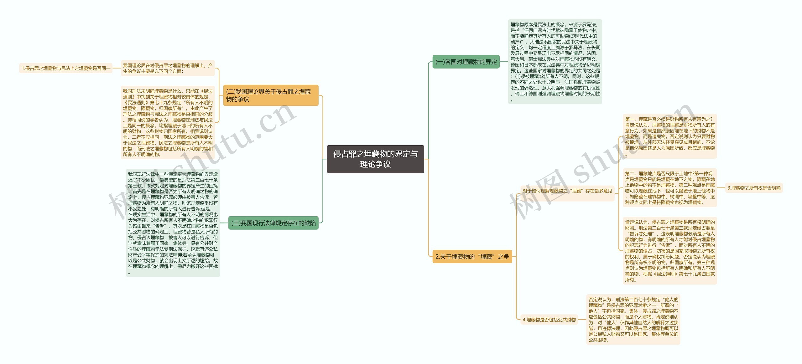 侵占罪之埋藏物的界定与理论争议思维导图