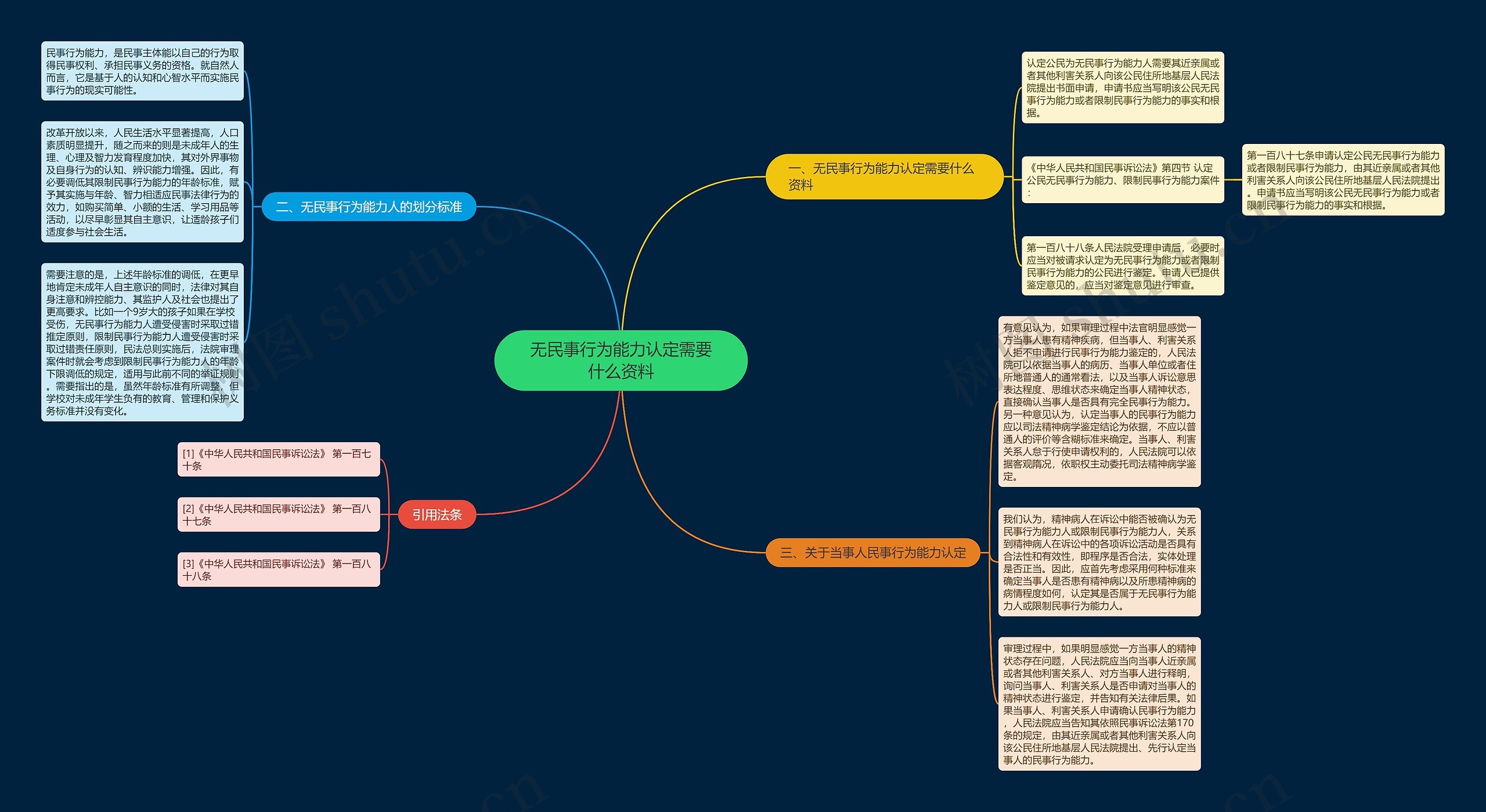 无民事行为能力认定需要什么资料 无民事行为能力认定需要什么资料