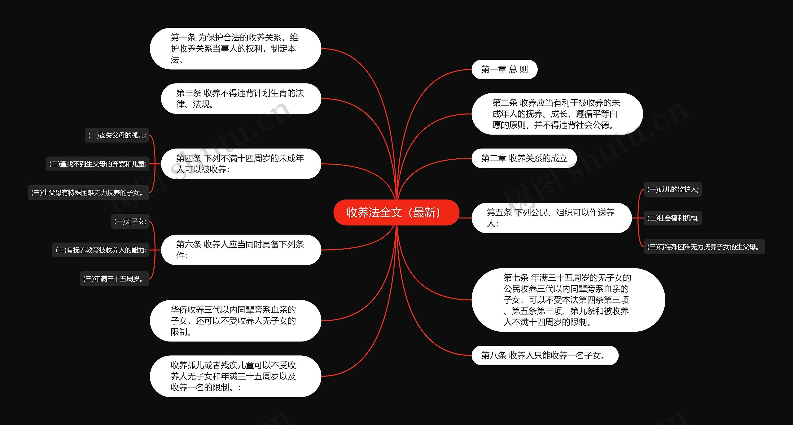 收养法全文（最新）思维导图