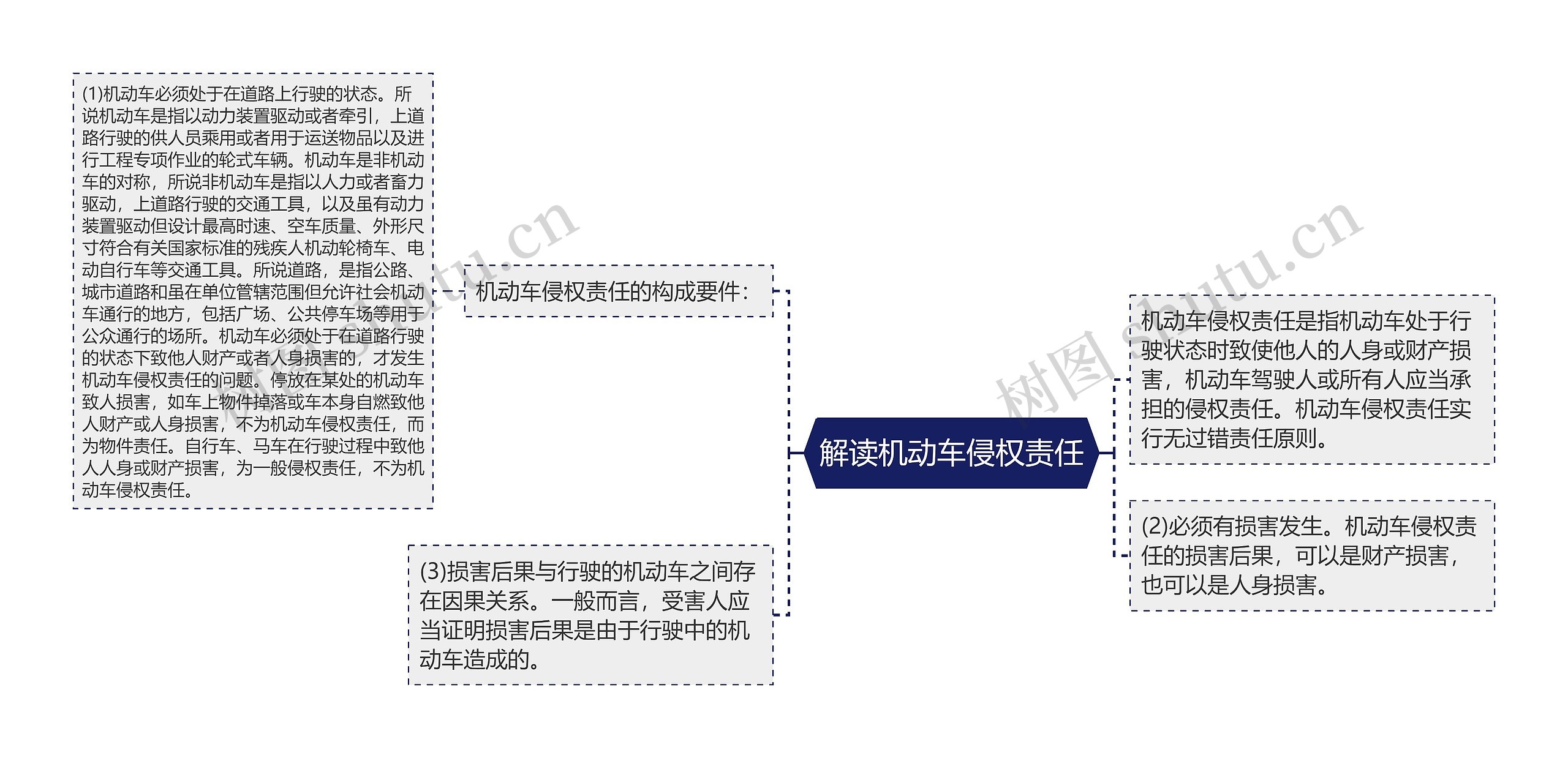 解读机动车侵权责任思维导图