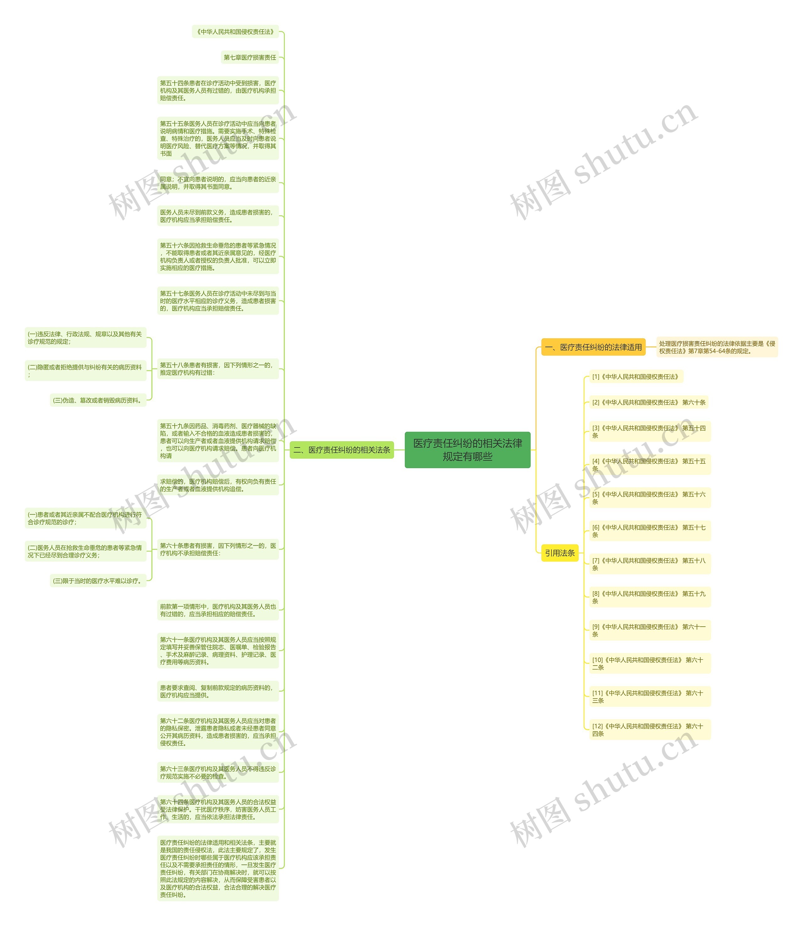 医疗责任纠纷的相关法律规定有哪些思维导图
