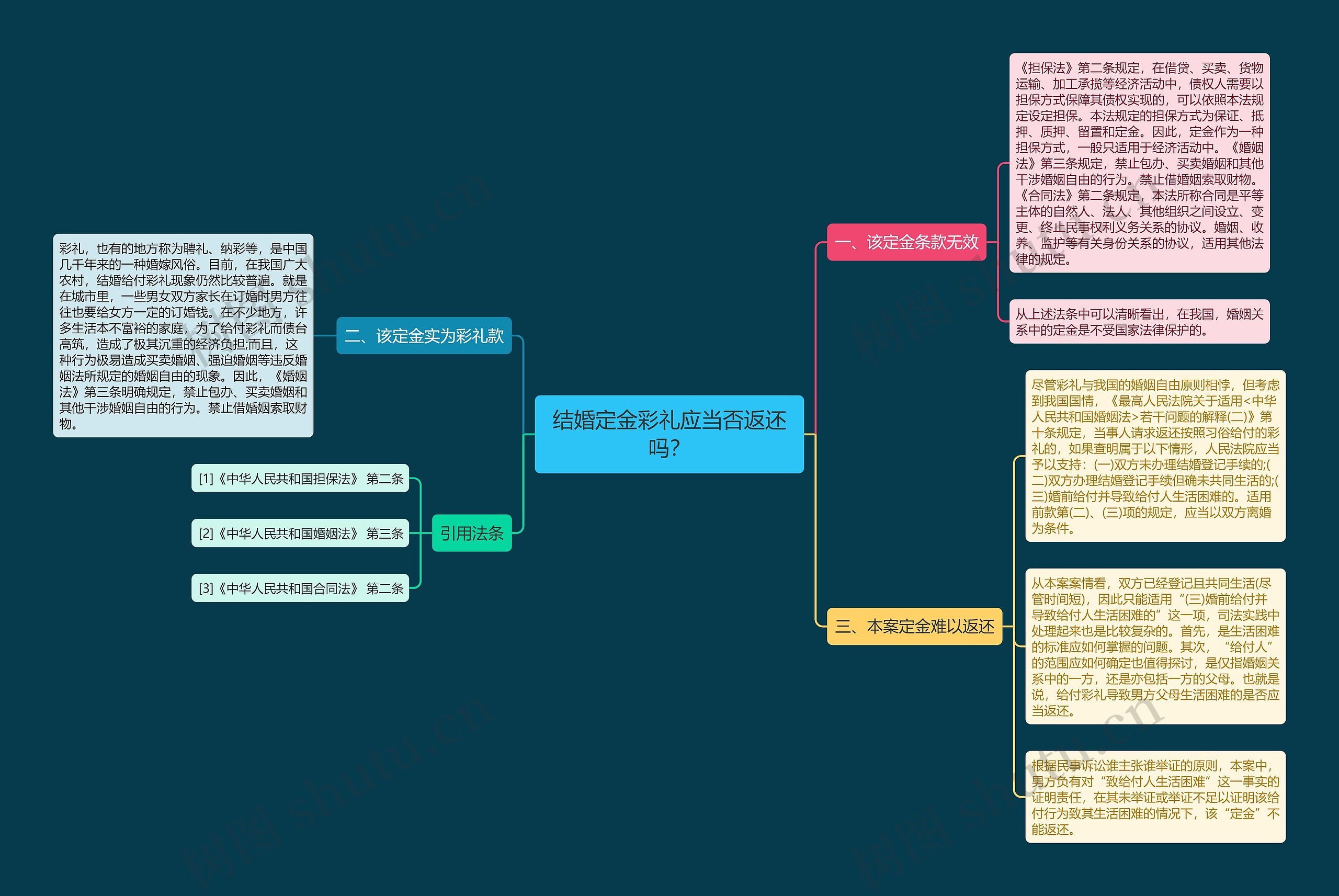 结婚定金彩礼应当否返还吗？思维导图