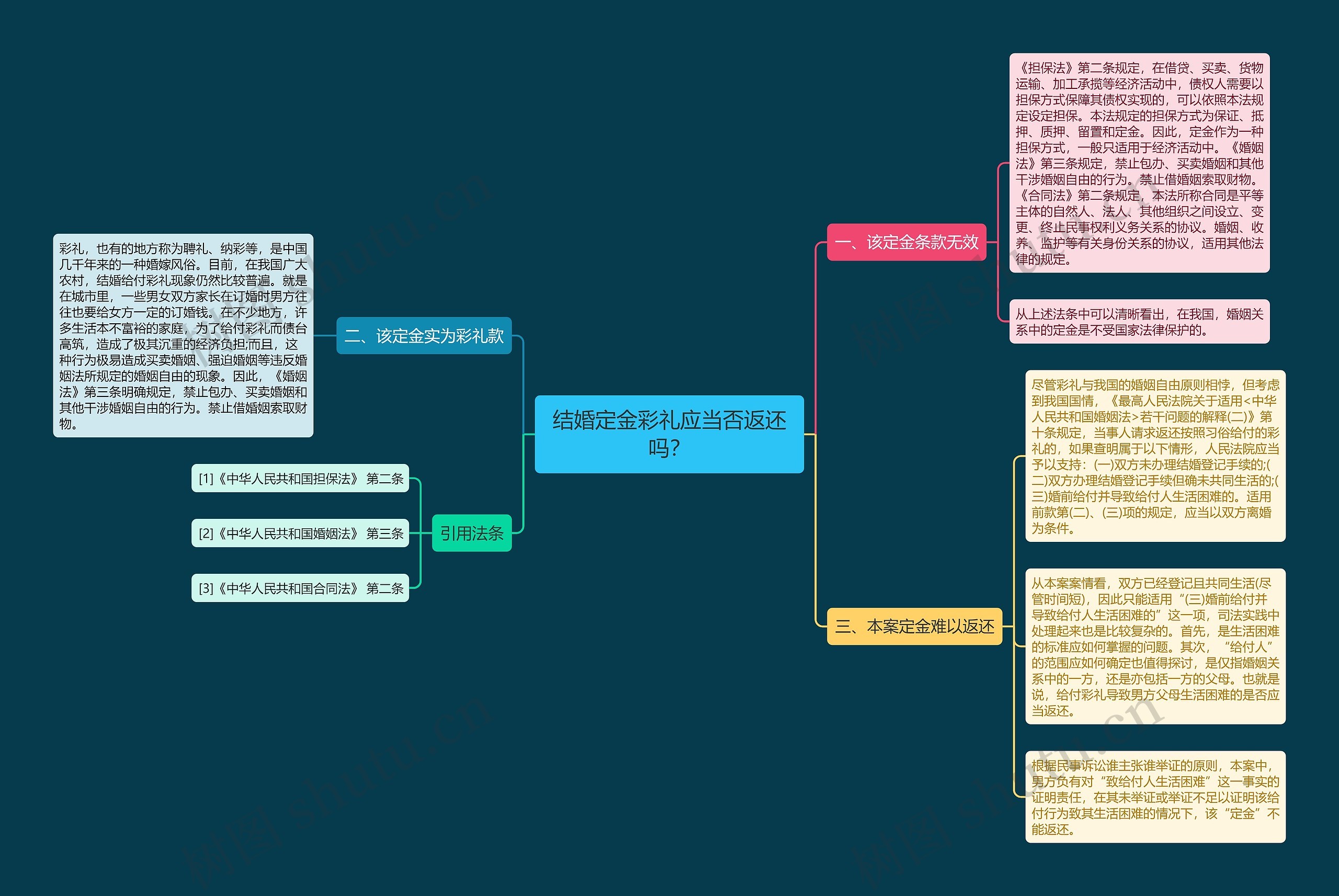 结婚定金彩礼应当否返还吗? 结婚定金彩礼应当否返还吗?