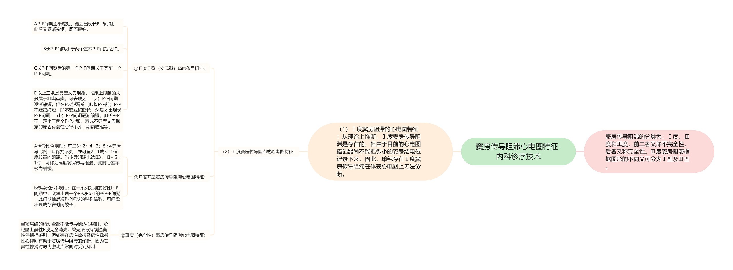 窦房传导阻滞心电图特征-内科诊疗技术