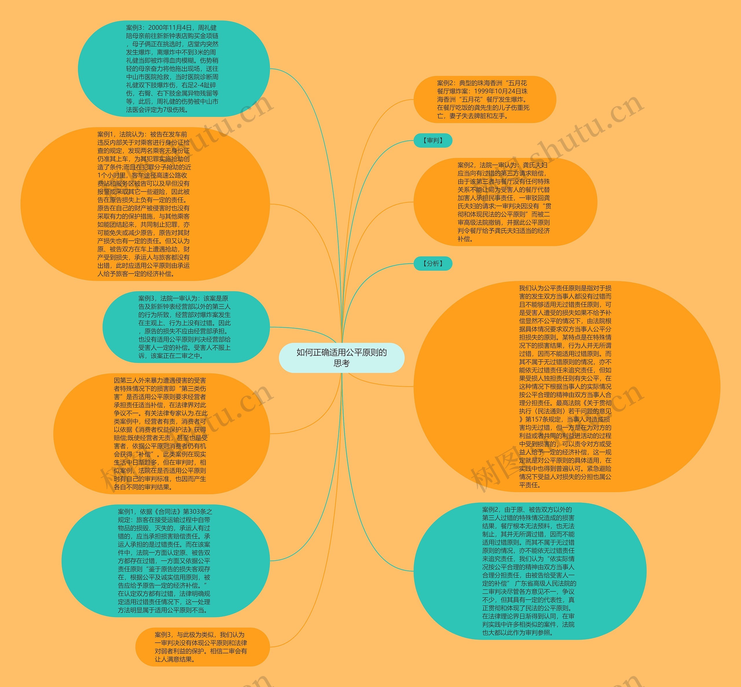 如何正确适用公平原则的思考思维导图
