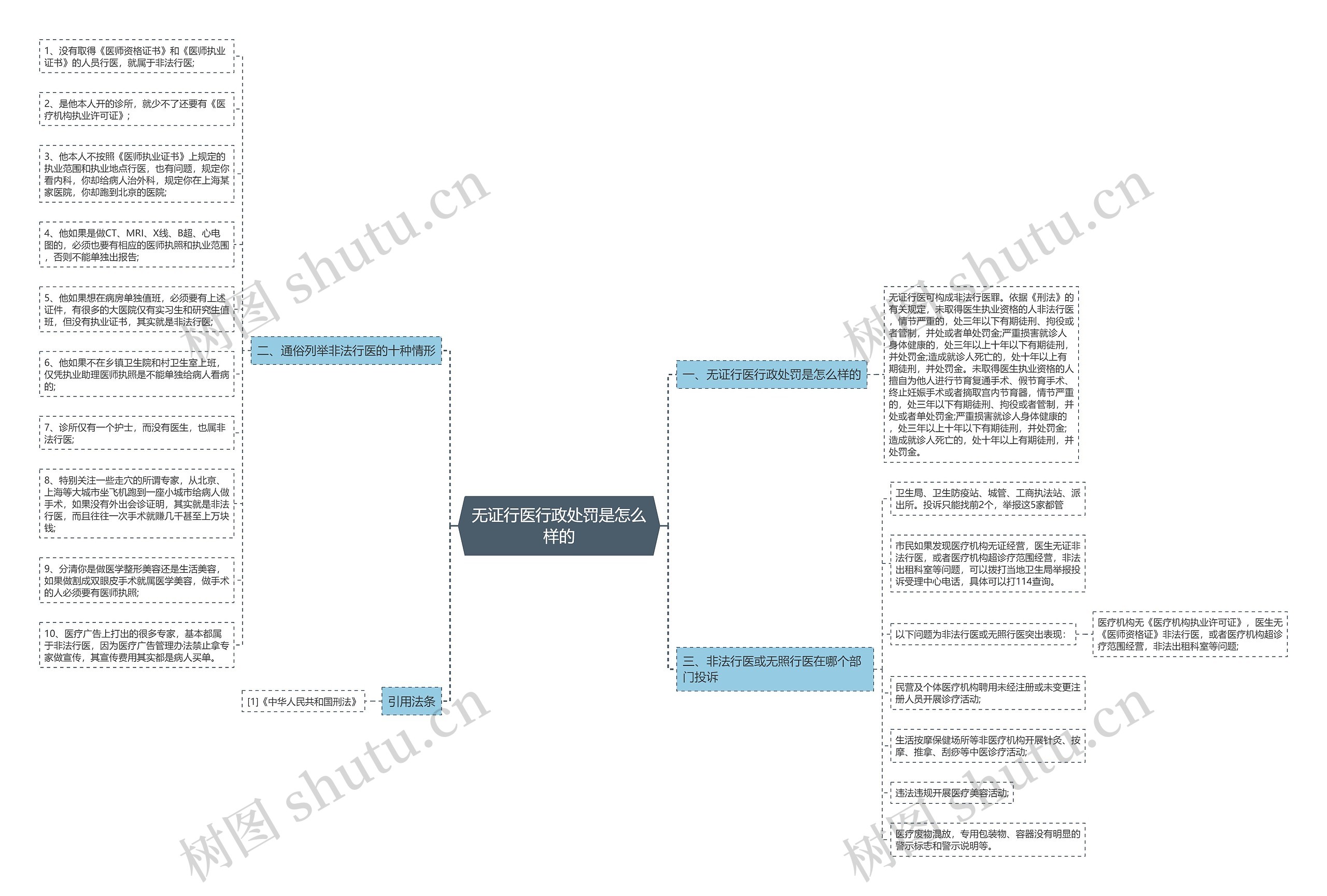 无证行医行政处罚是怎么样的思维导图