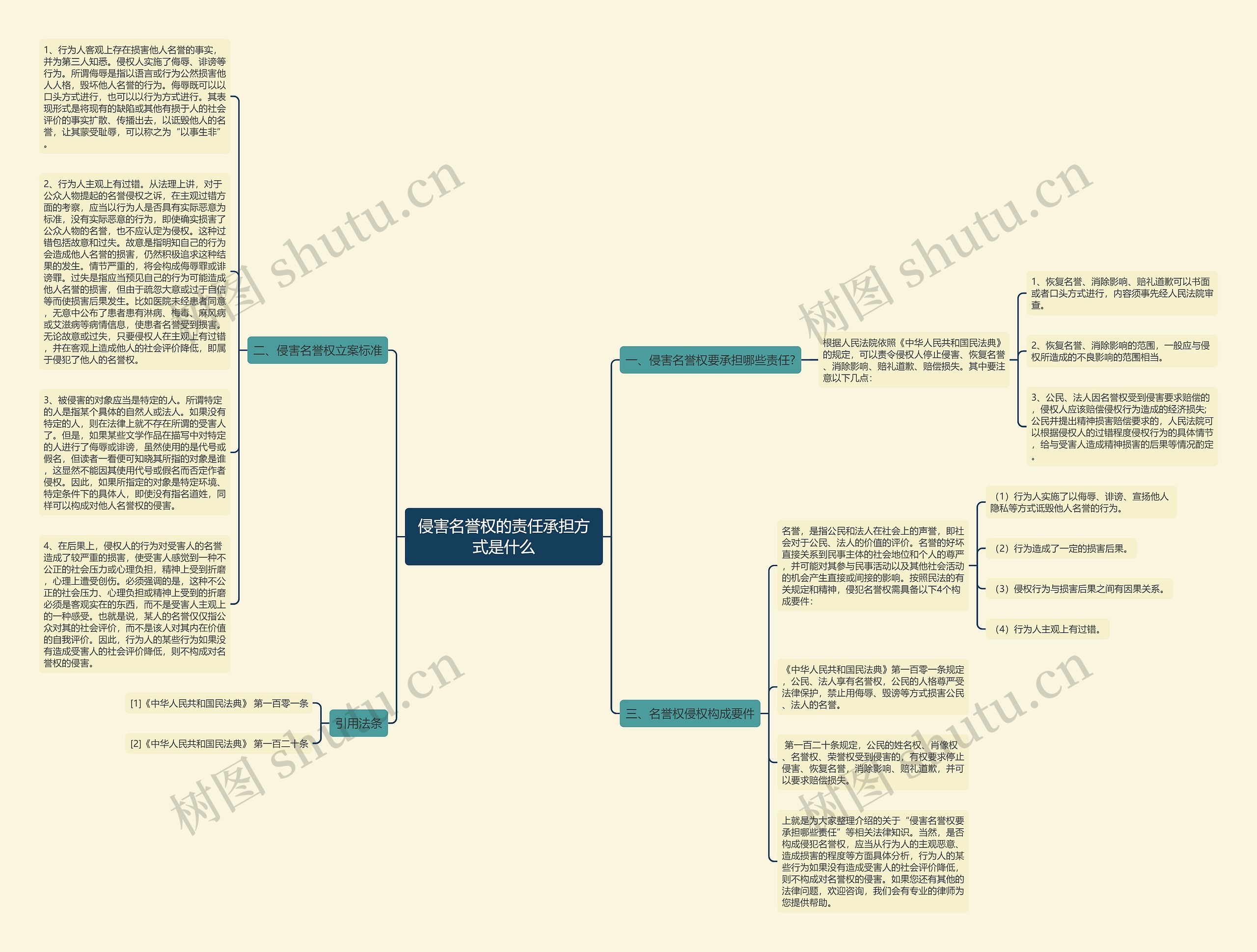 侵害名誉权的责任承担方式是什么思维导图