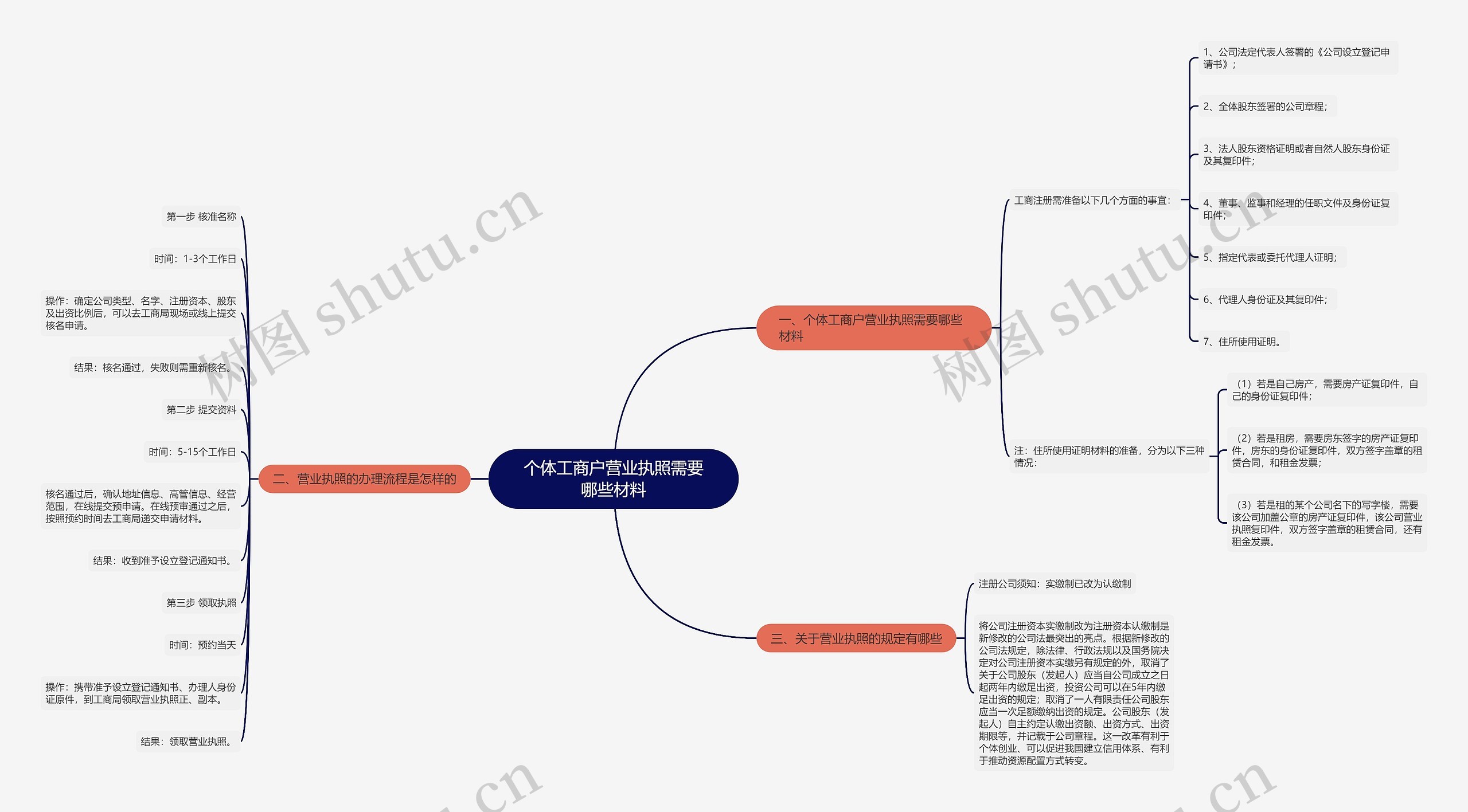 个体工商户营业执照需要哪些材料