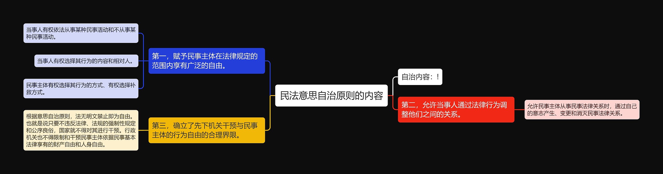 民法意思自治原则的内容