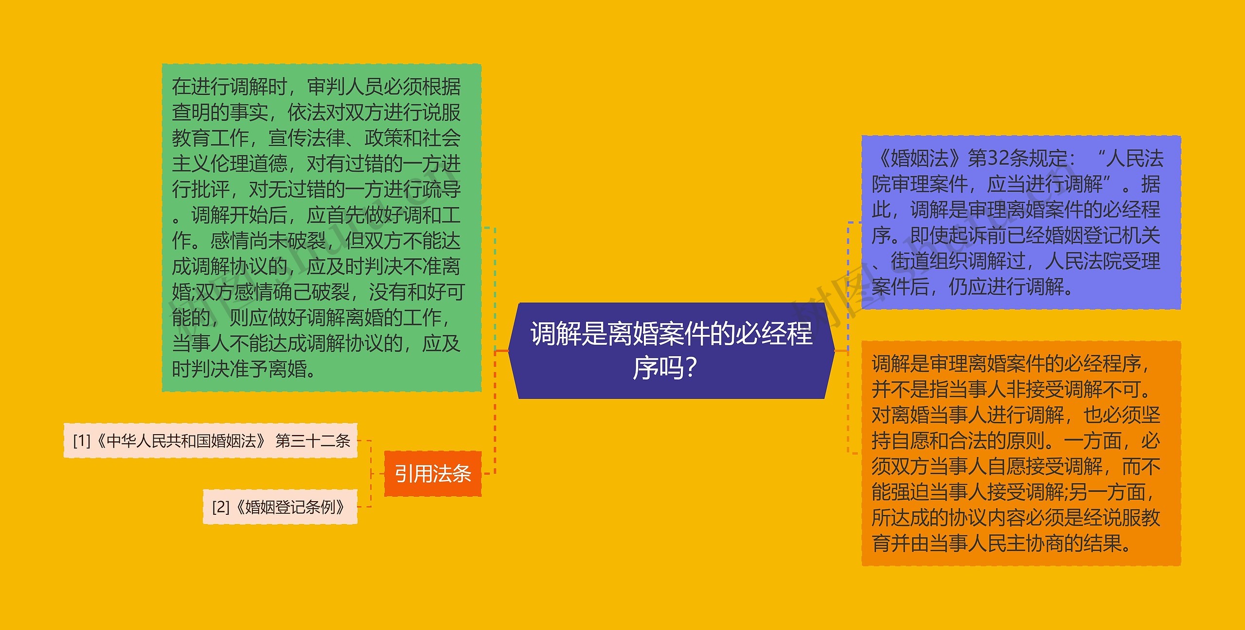 调解是离婚案件的必经程序吗? 调解是离婚案件的必经程序吗?