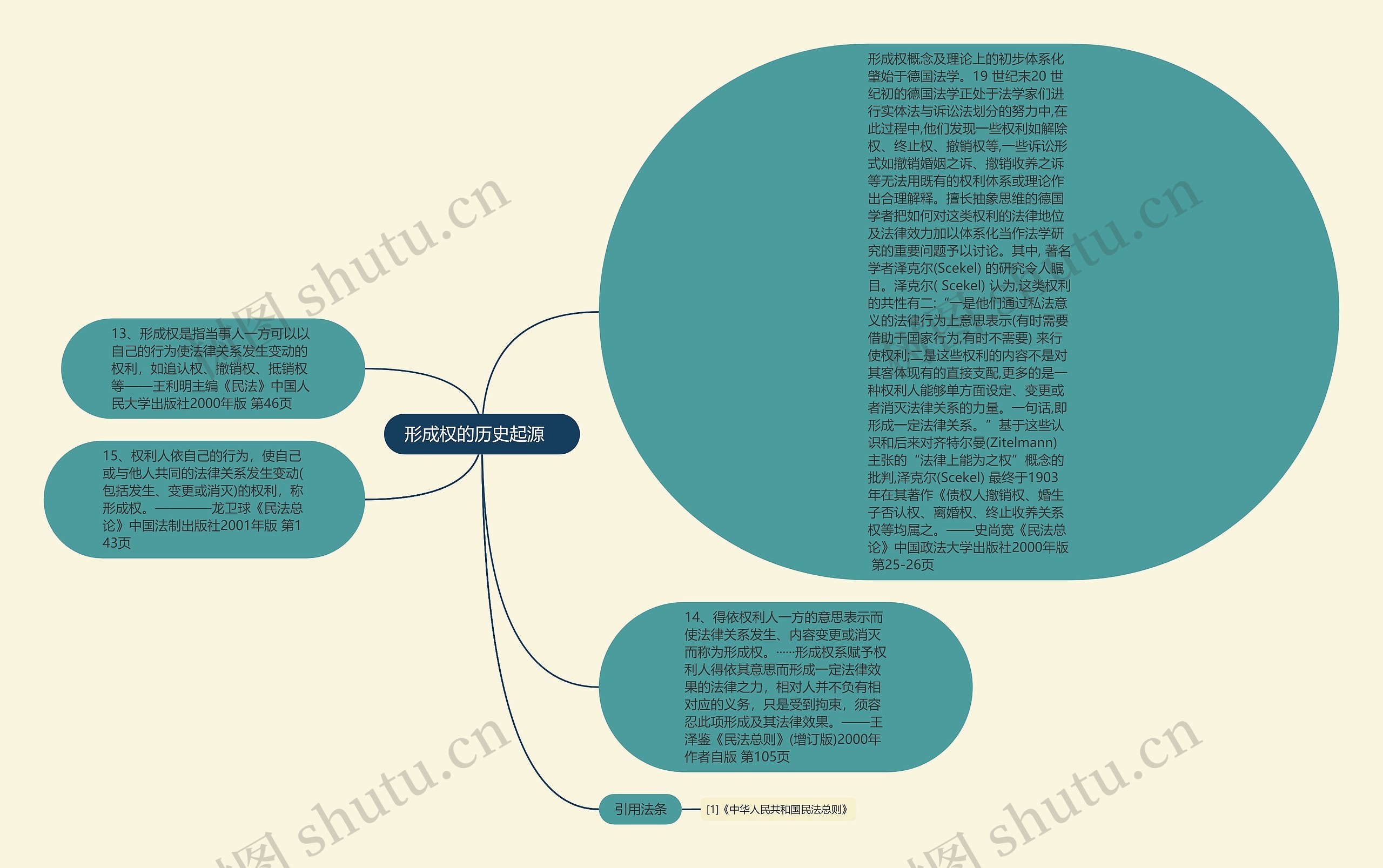 形成权的历史起源   思维导图