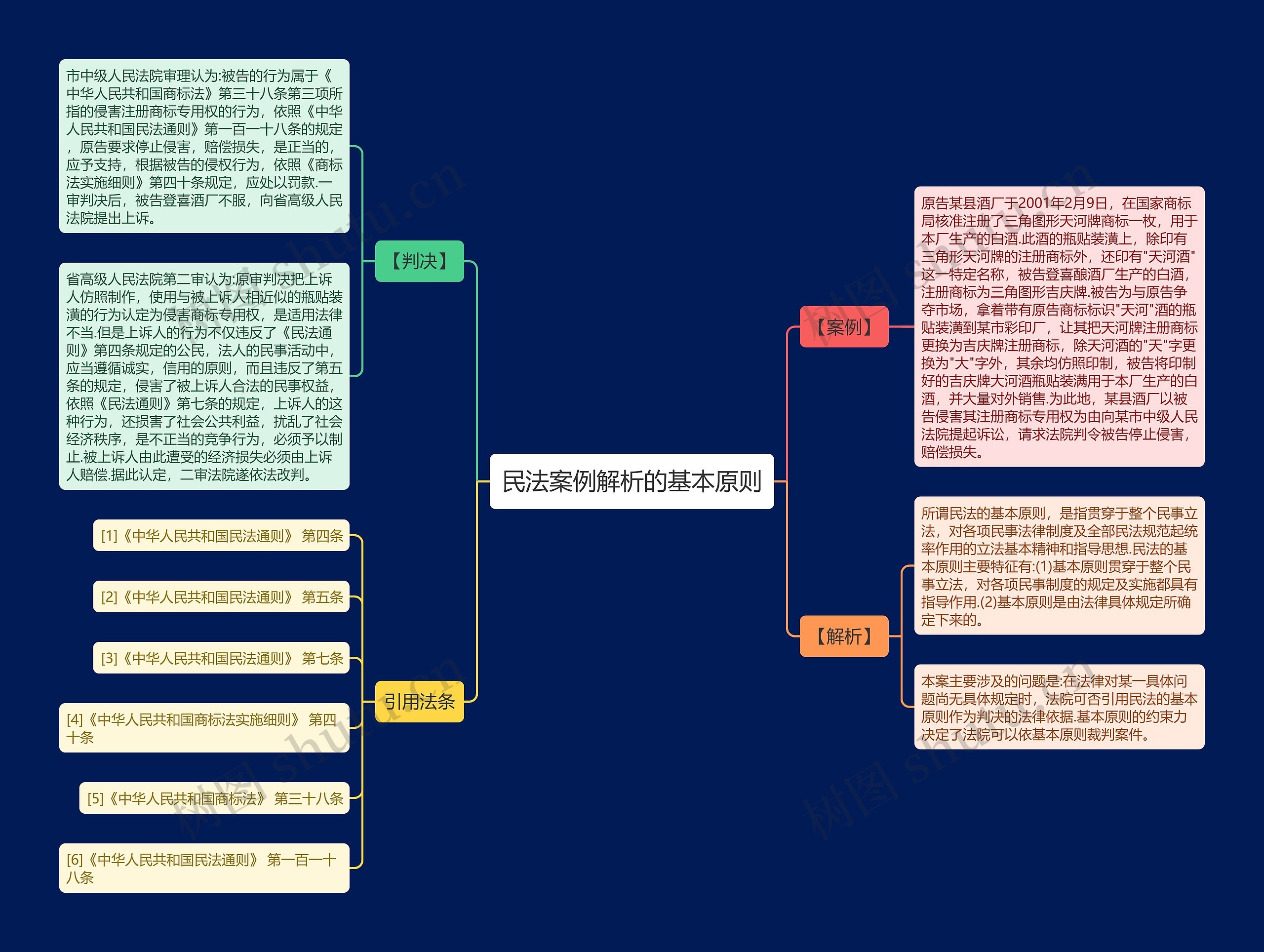 民法案例解析的基本原则思维导图