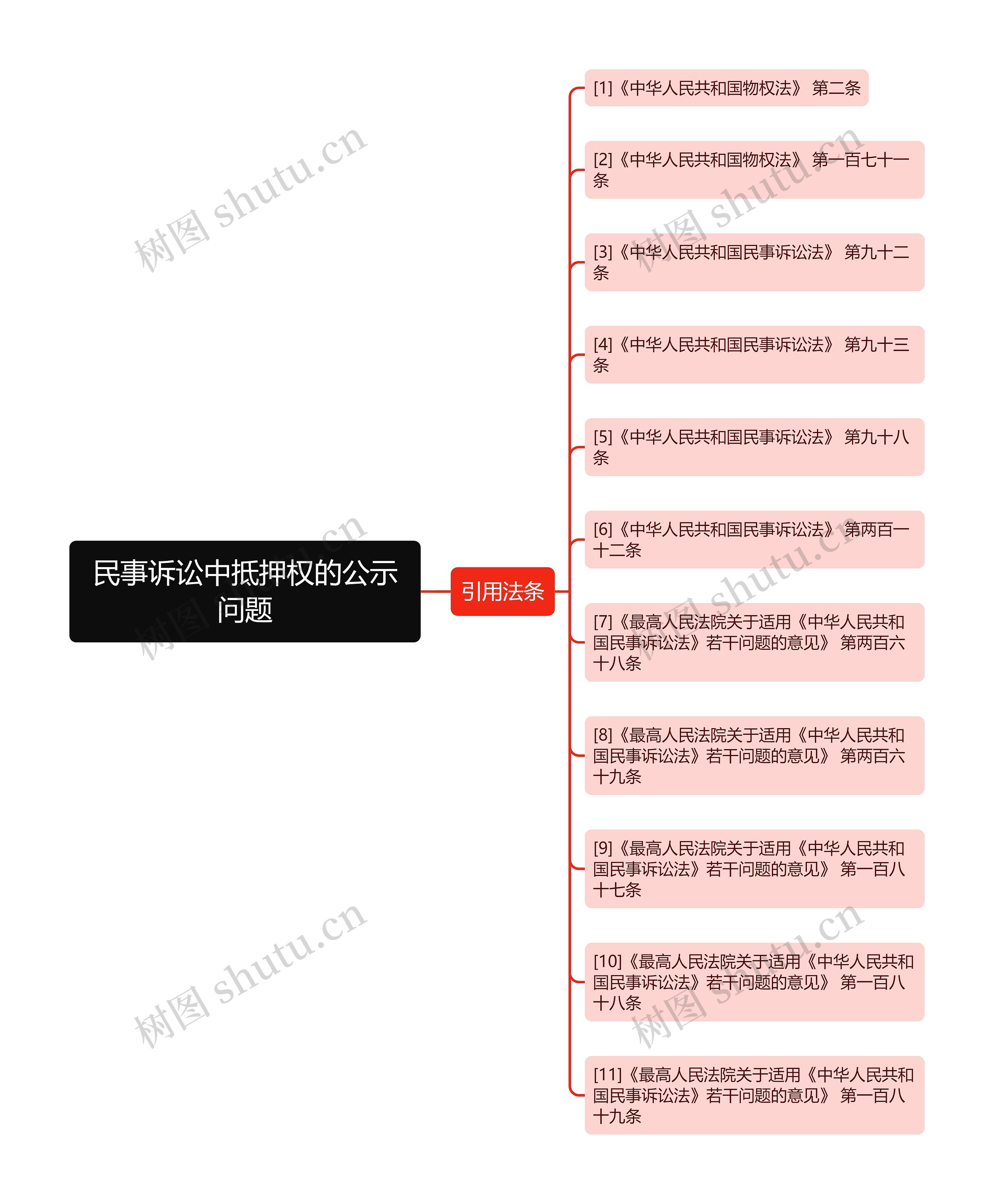 民事诉讼中抵押权的公示问题思维导图