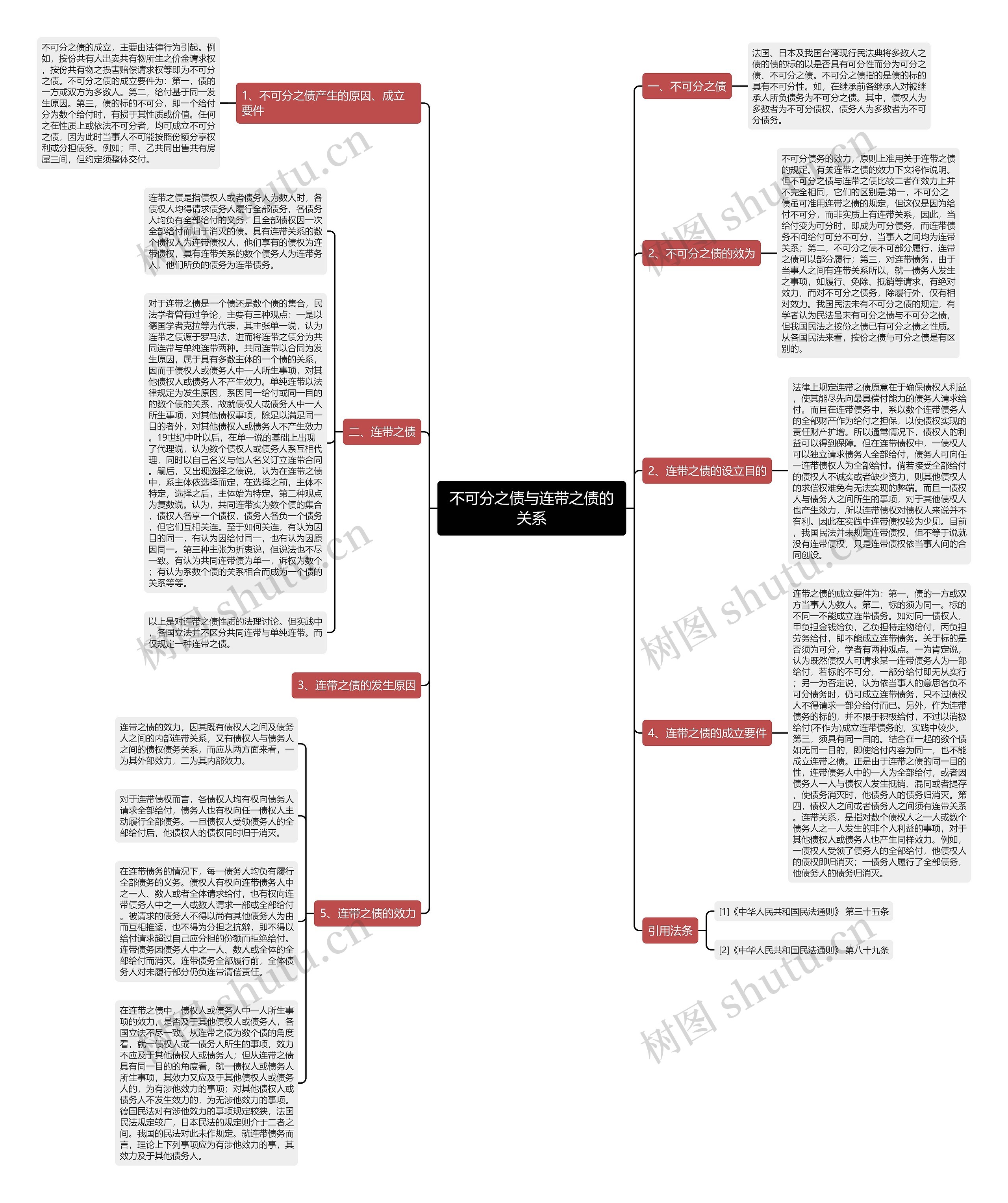 不可分之债与连带之债的关系思维导图