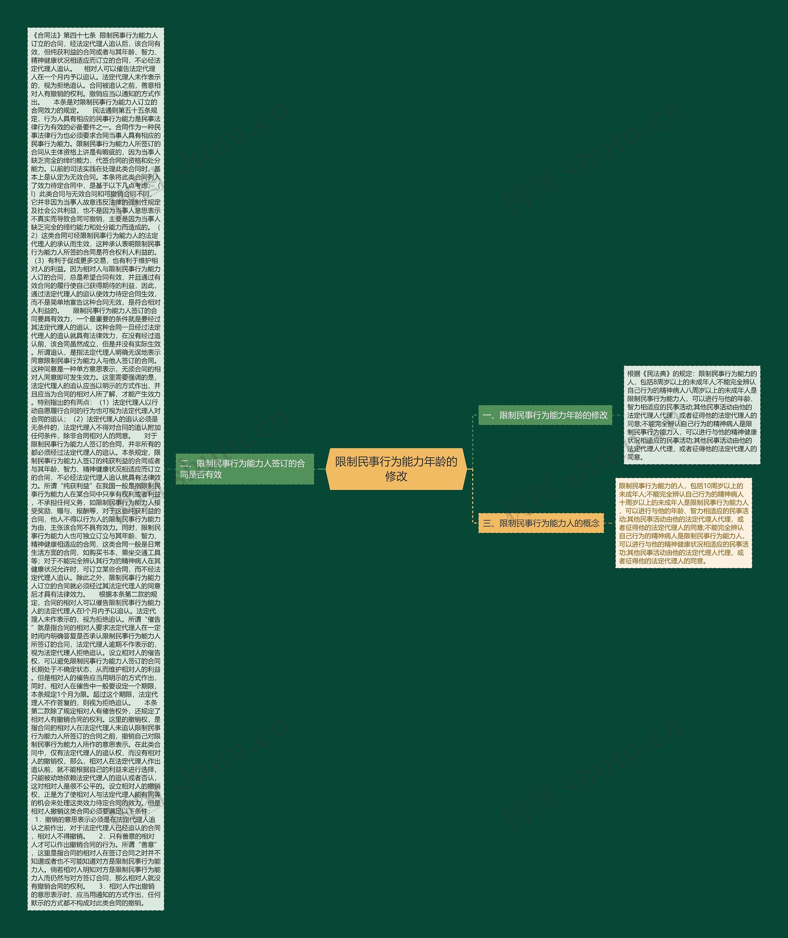 限制民事行为能力年龄的修改思维导图