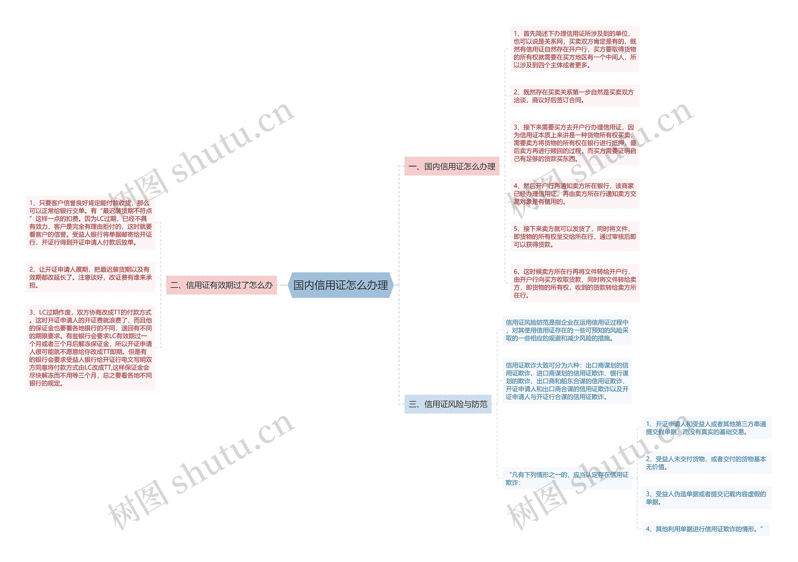 国内信用证怎么办理思维导图