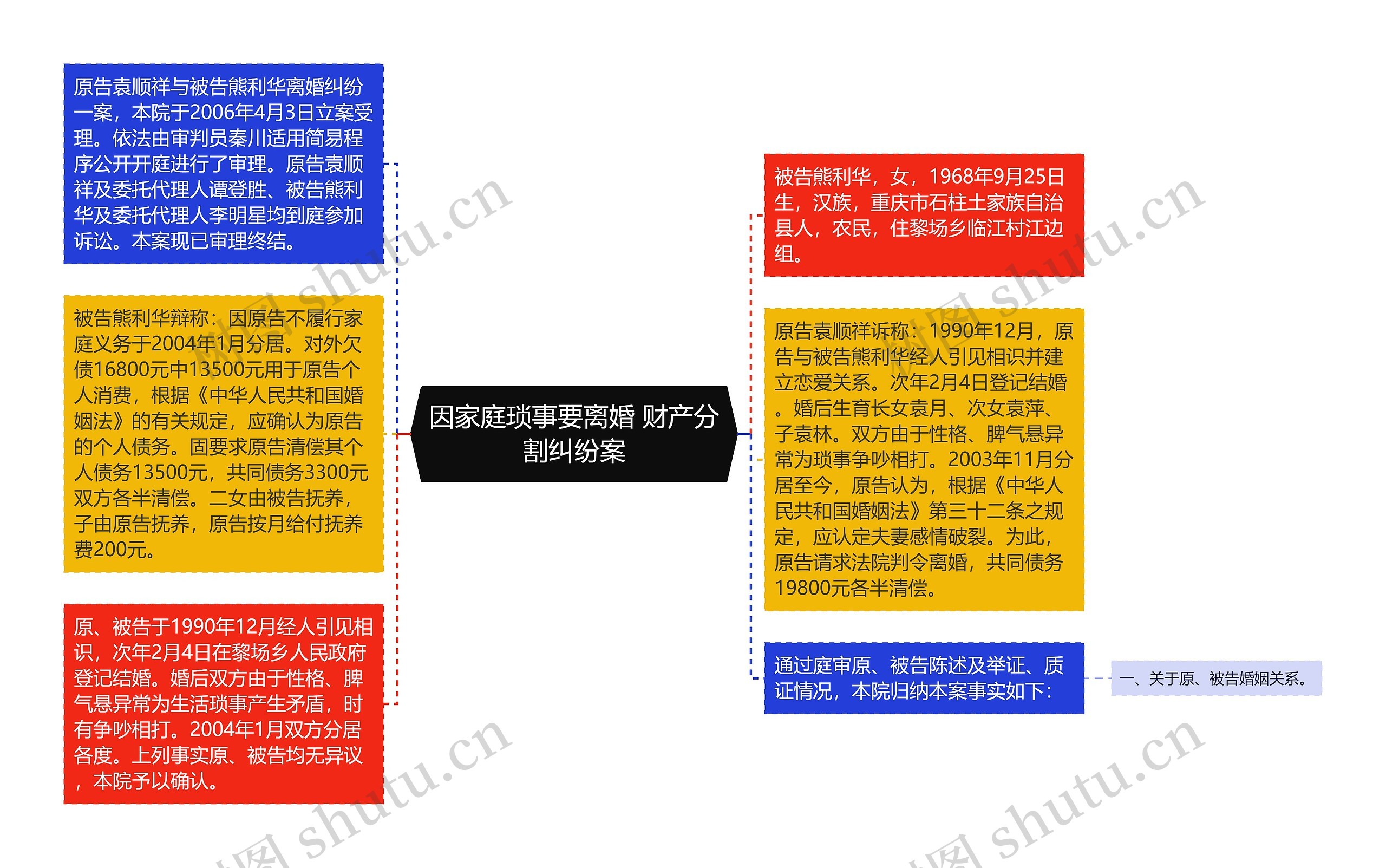 因家庭琐事要离婚 财产分割纠纷案思维导图