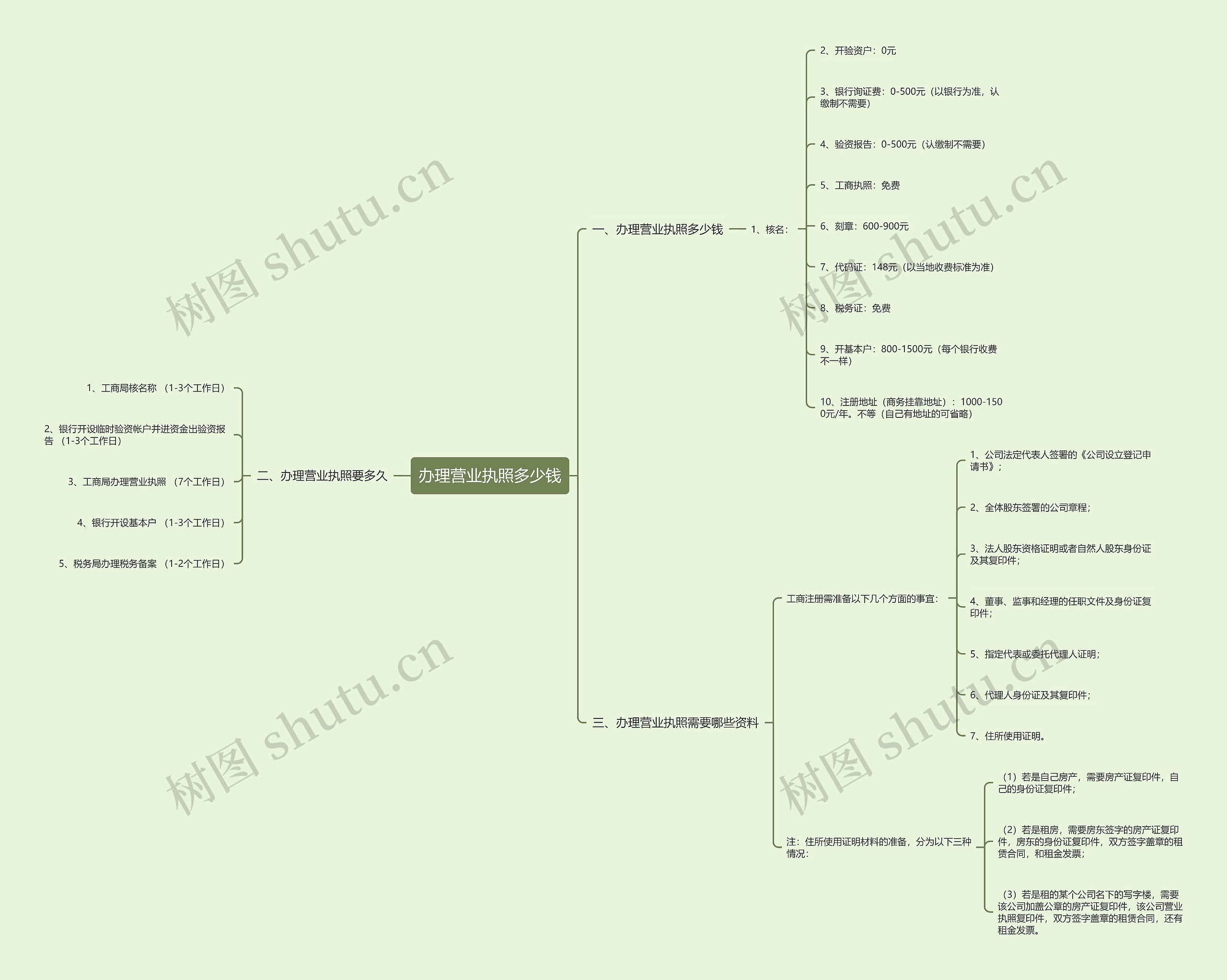 办理营业执照多少钱思维导图