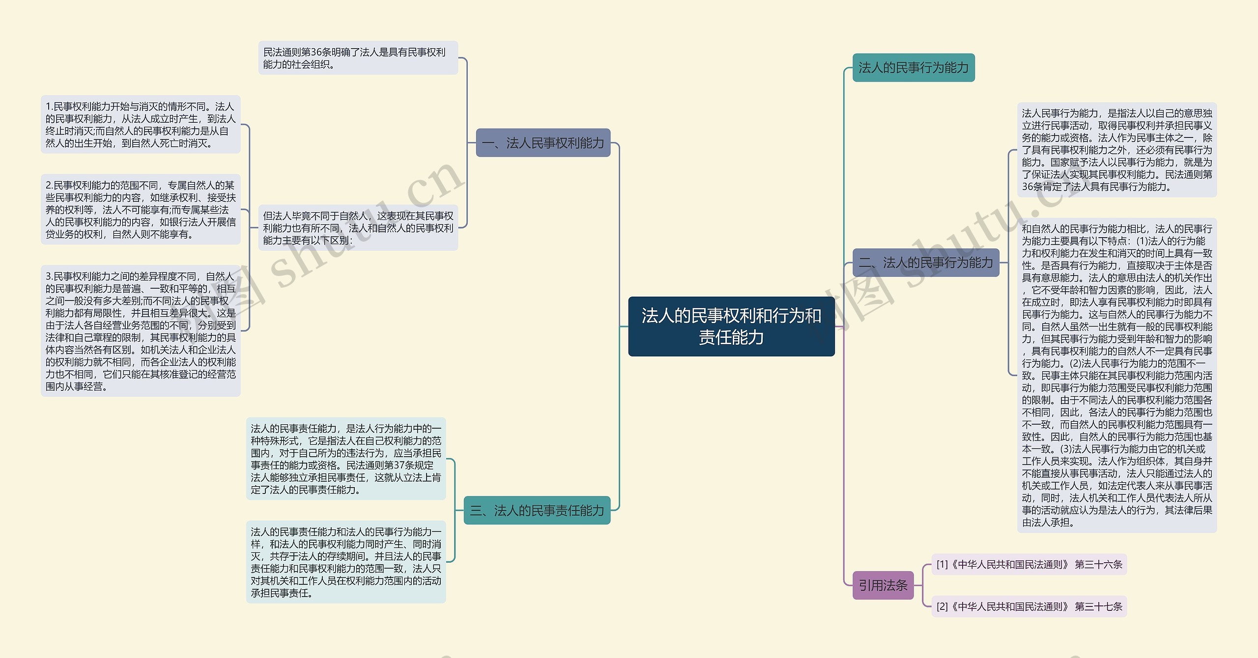 法人的民事权利和行为和责任能力思维导图