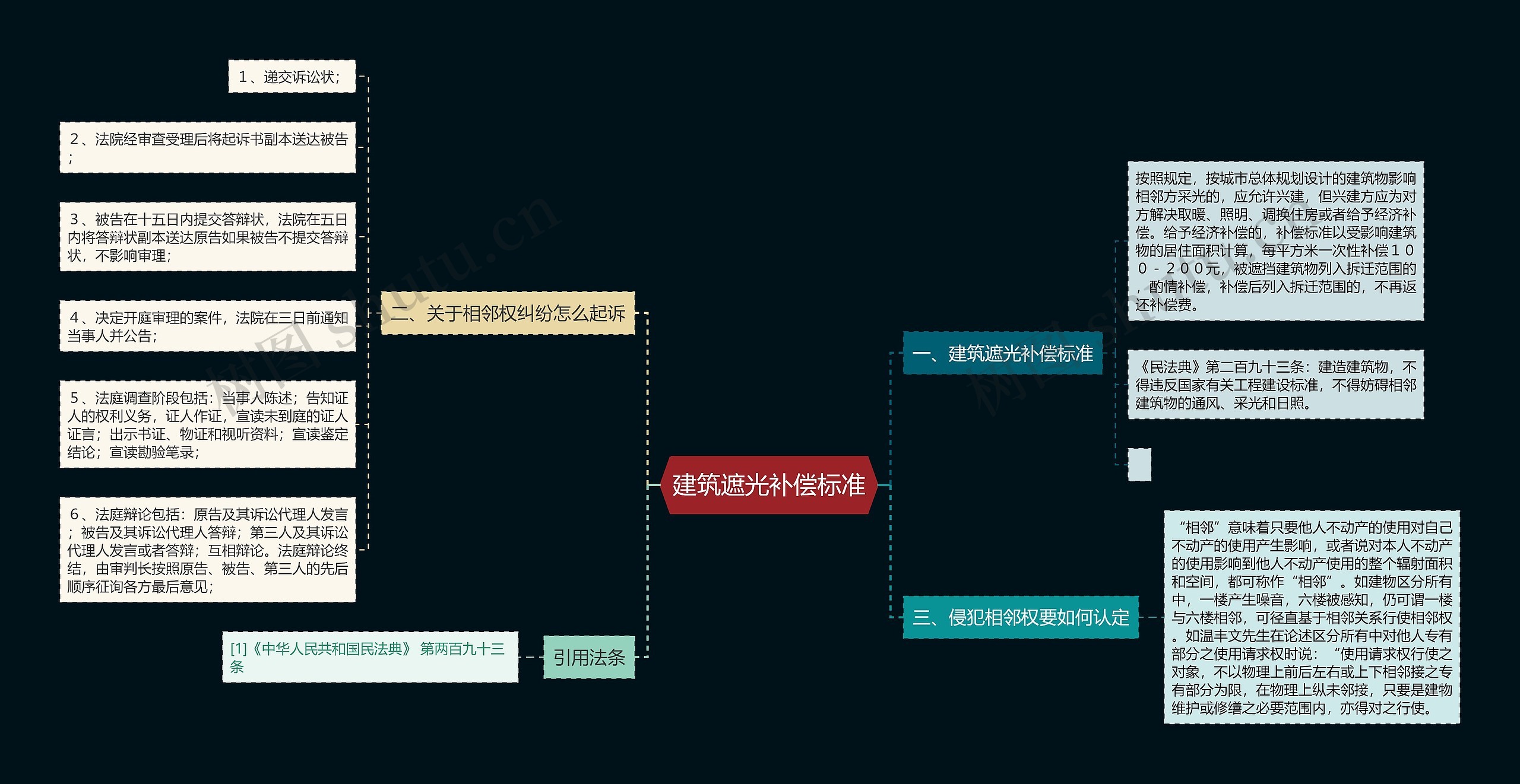 建筑遮光补偿标准思维导图