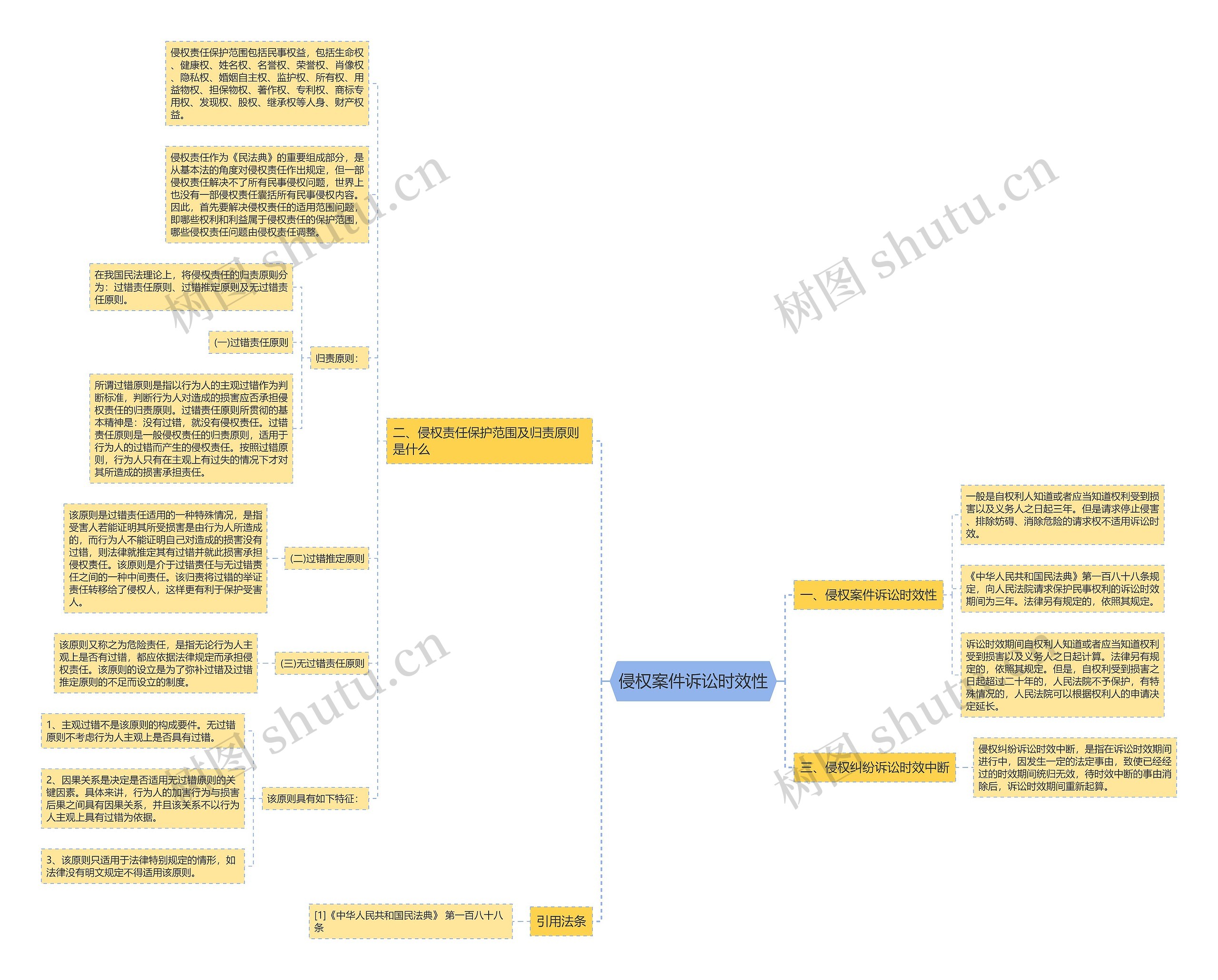 侵权案件诉讼时效性思维导图