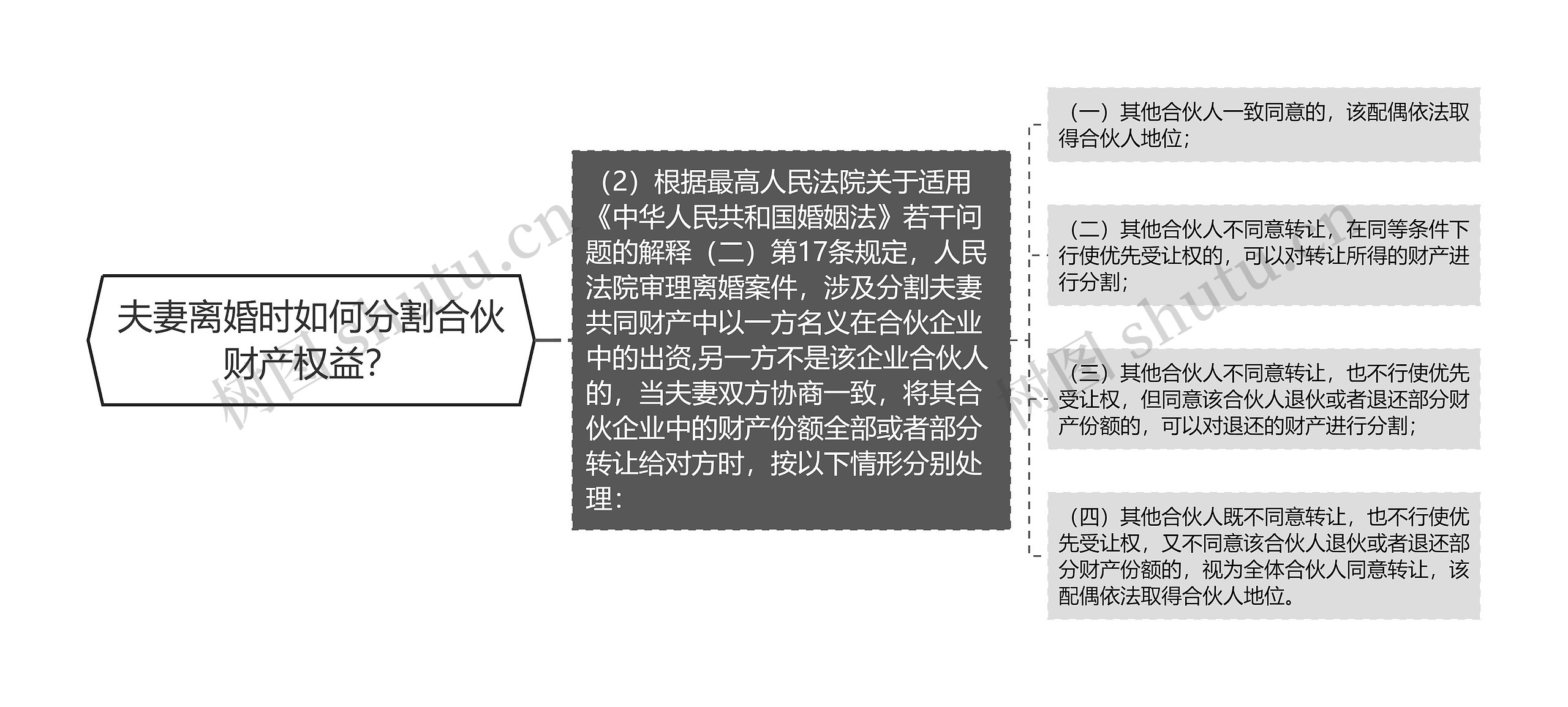 夫妻离婚时如何分割合伙财产权益？思维导图