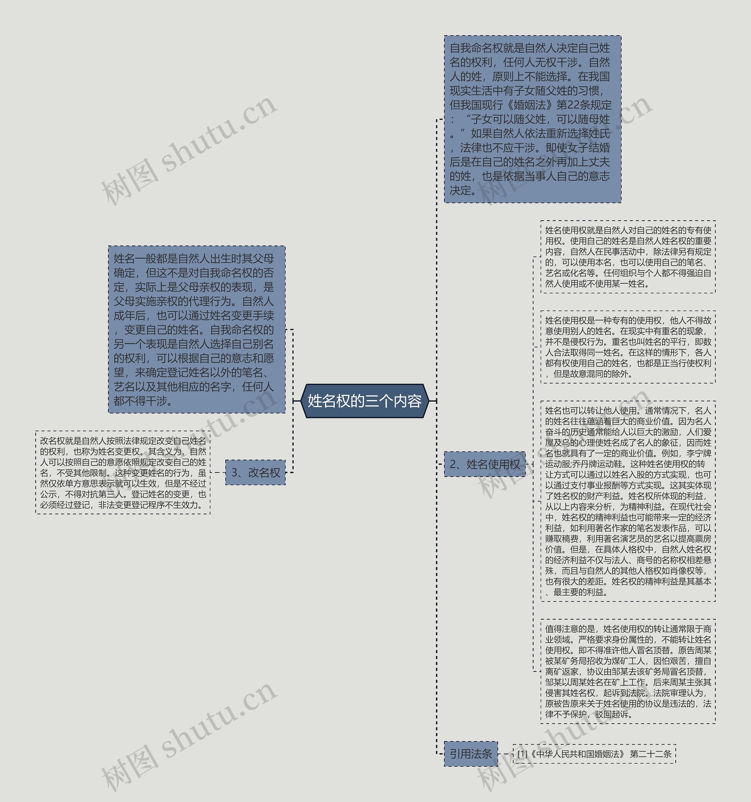 姓名权的三个内容思维导图