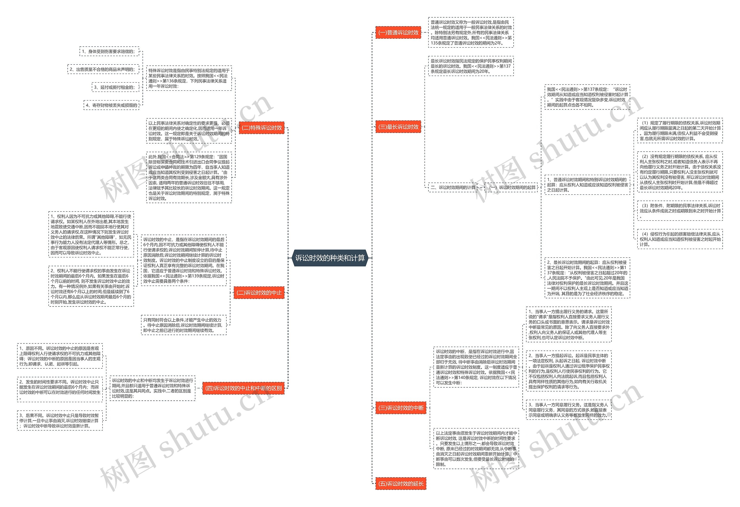 诉讼时效的种类和计算思维导图