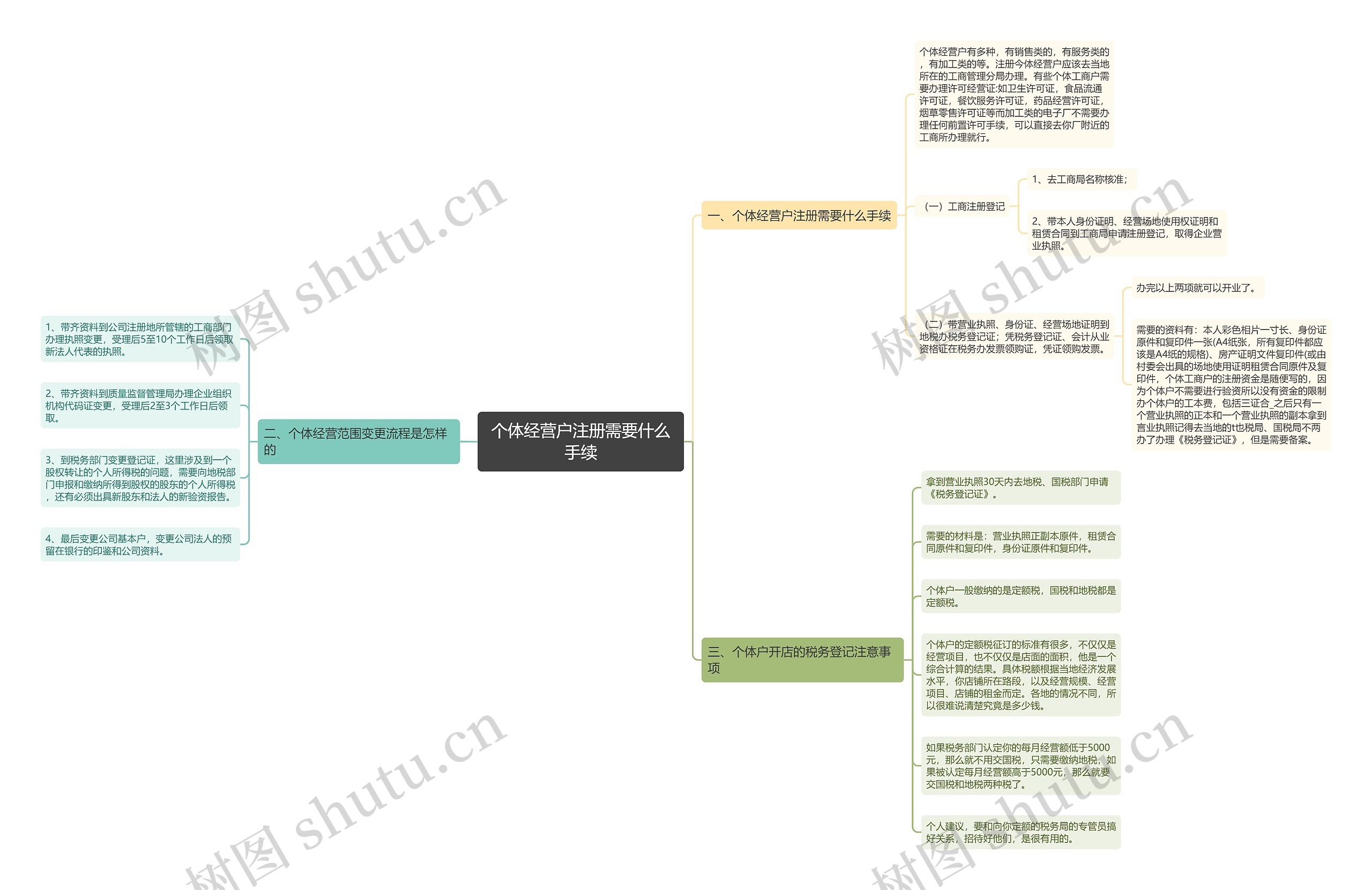 个体经营户注册需要什么手续思维导图