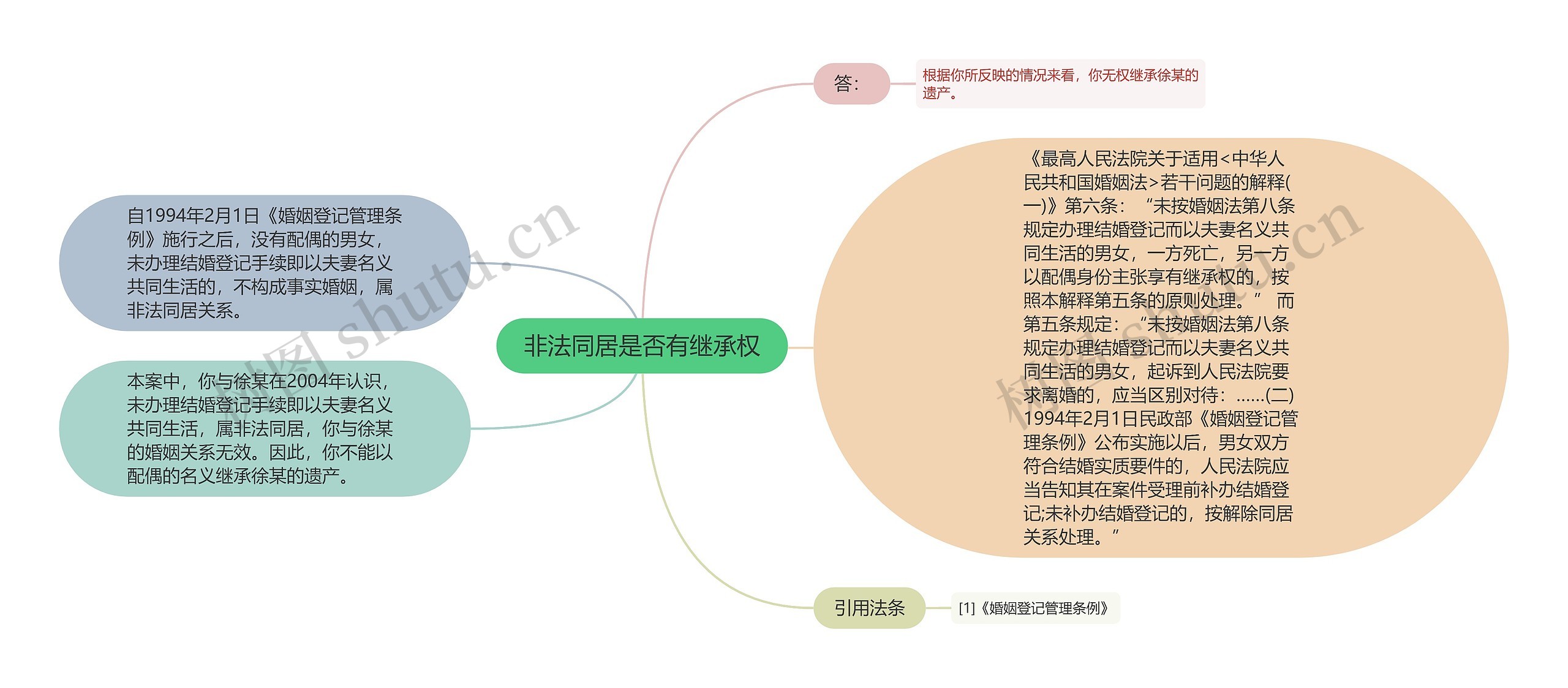 非法同居是否有继承权思维导图