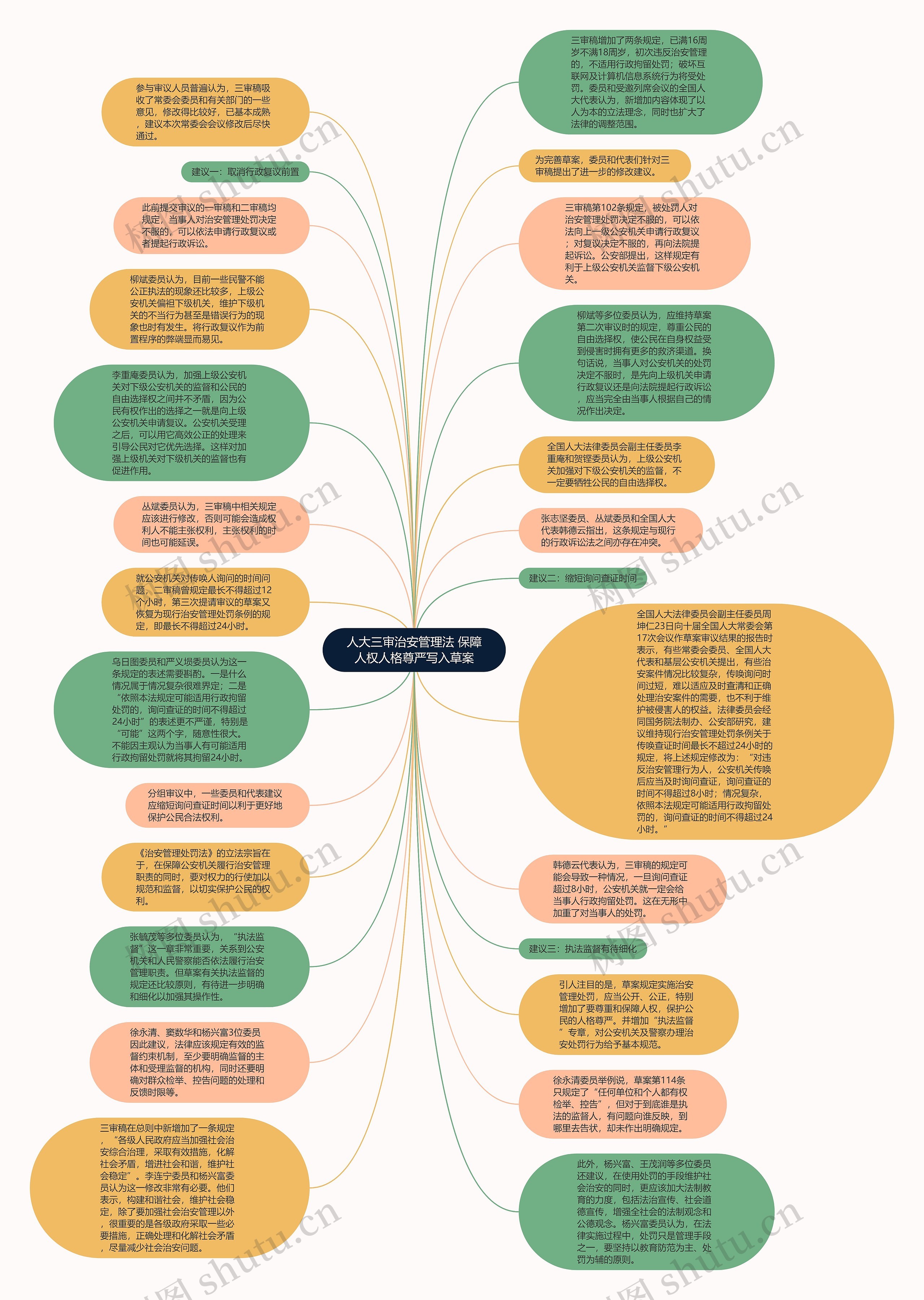 人大三审治安管理法 保障人权人格尊严写入草案思维导图
