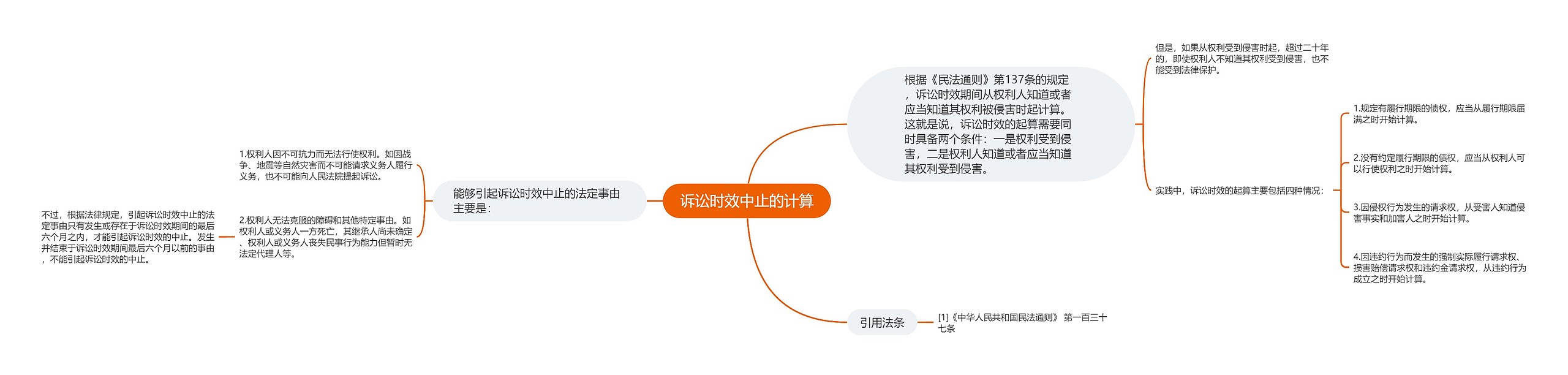 诉讼时效中止的计算思维导图