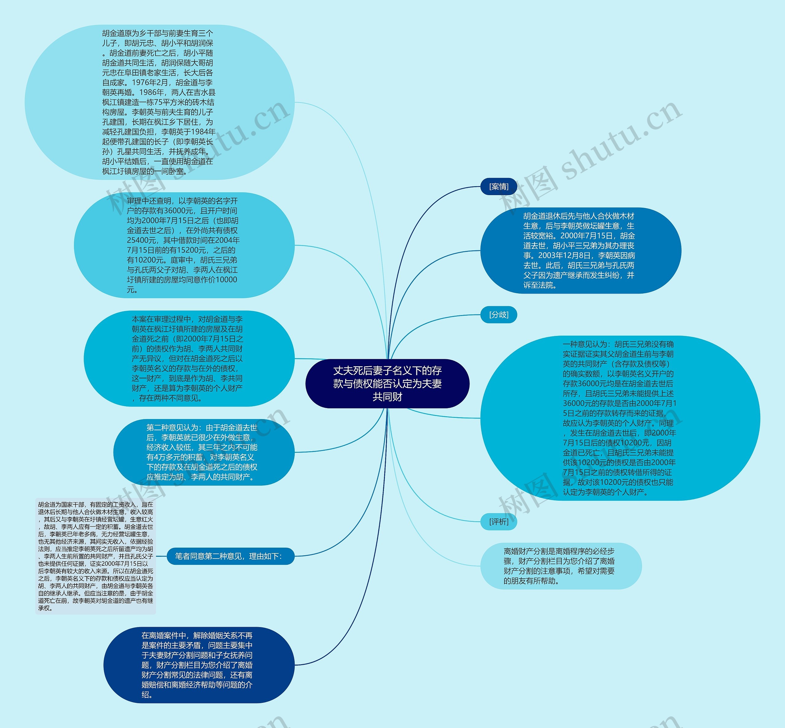 丈夫死后妻子名义下的存款与债权能否认定为夫妻共同财思维导图