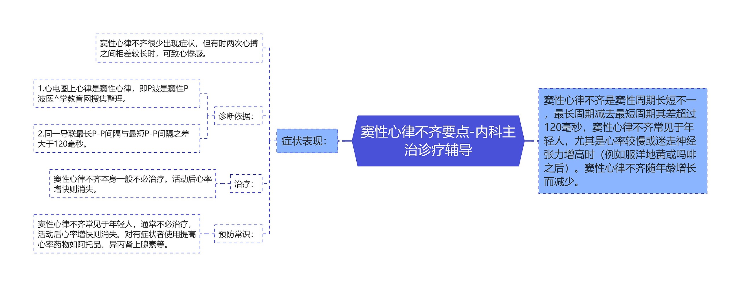 窦性心律不齐要点-内科主治诊疗辅导思维导图