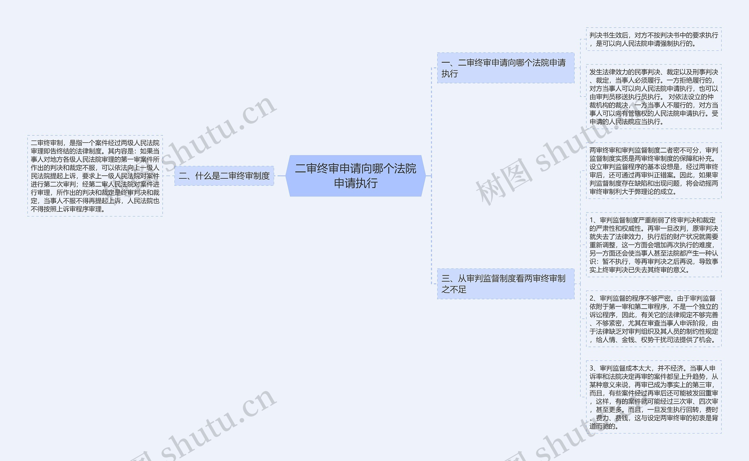 二审终审申请向哪个法院申请执行思维导图