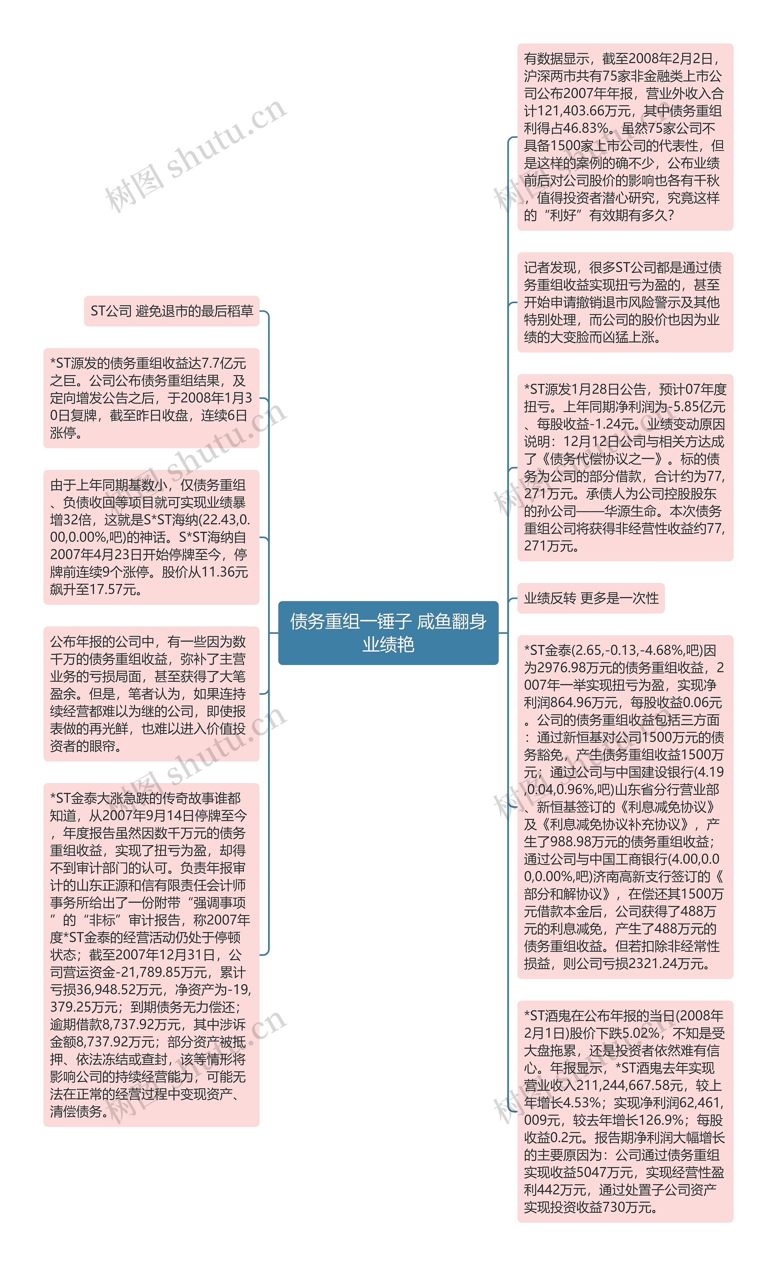 债务重组一锤子 咸鱼翻身业绩艳思维导图