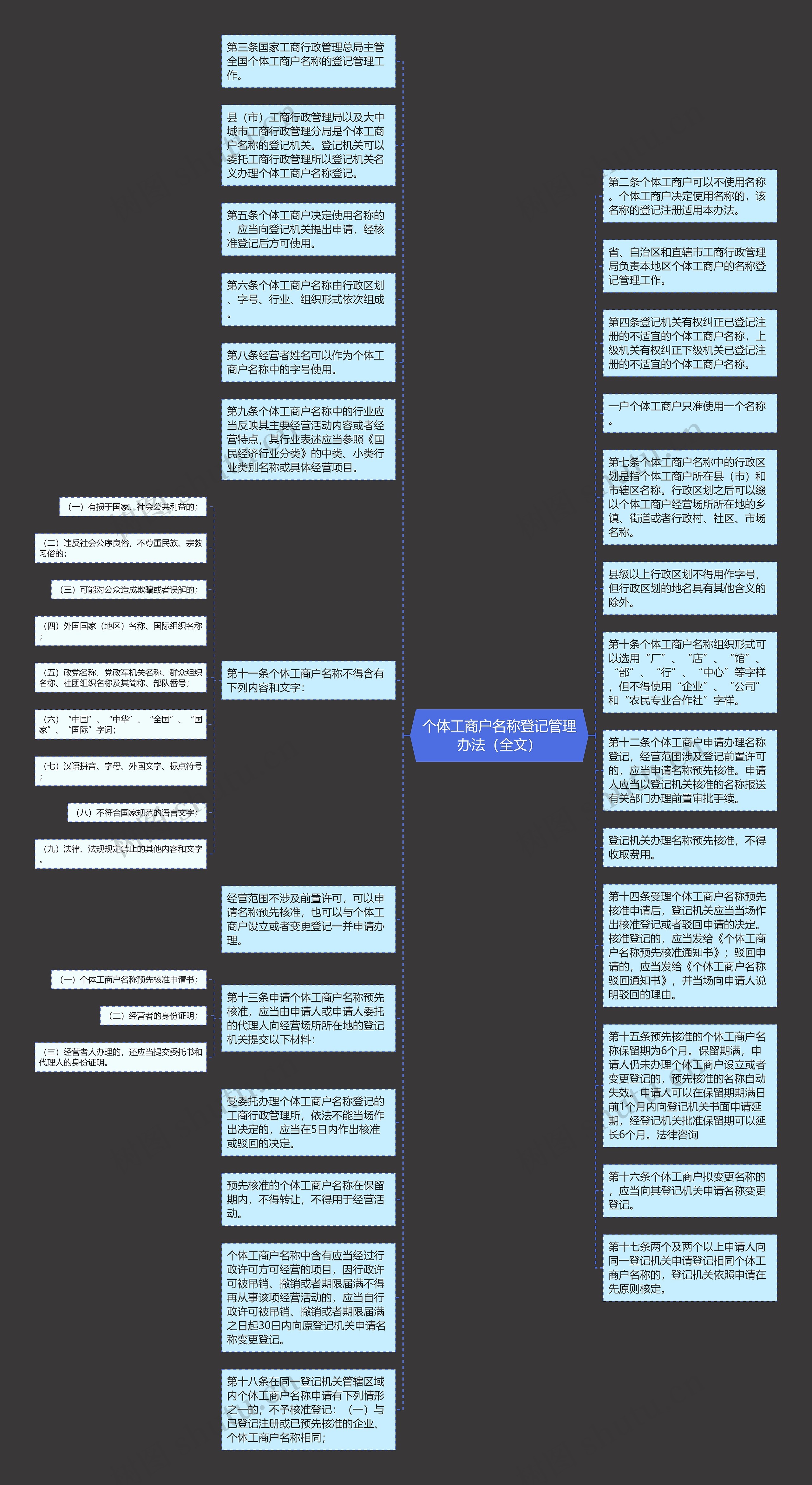 个体工商户名称登记管理办法（全文）思维导图