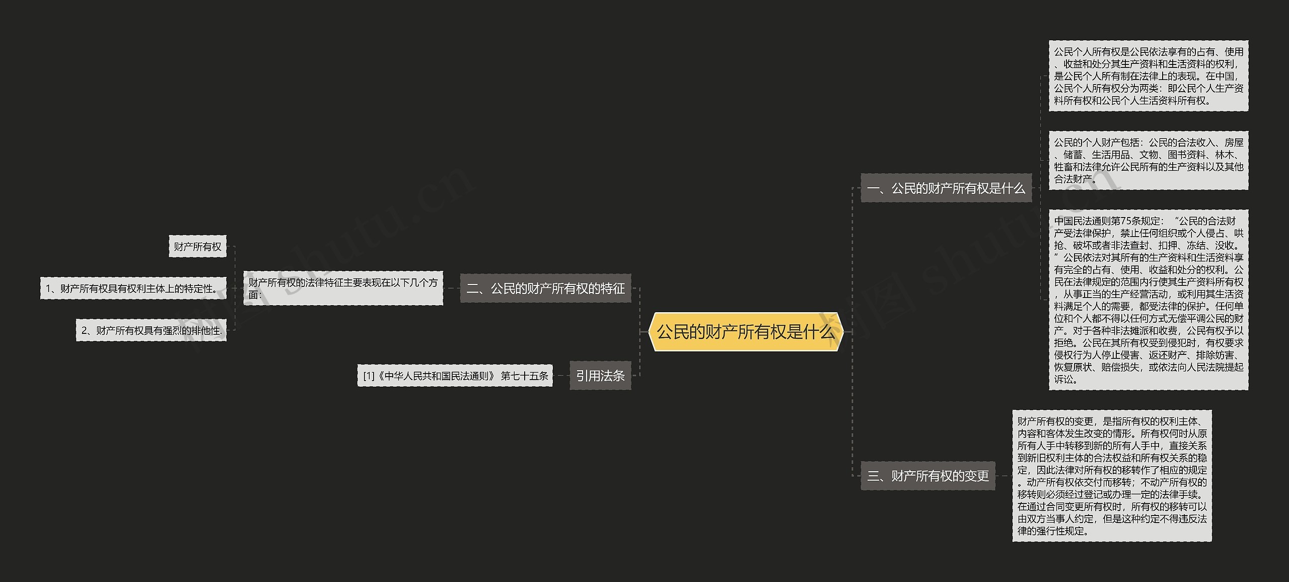 公民的财产所有权是什么思维导图