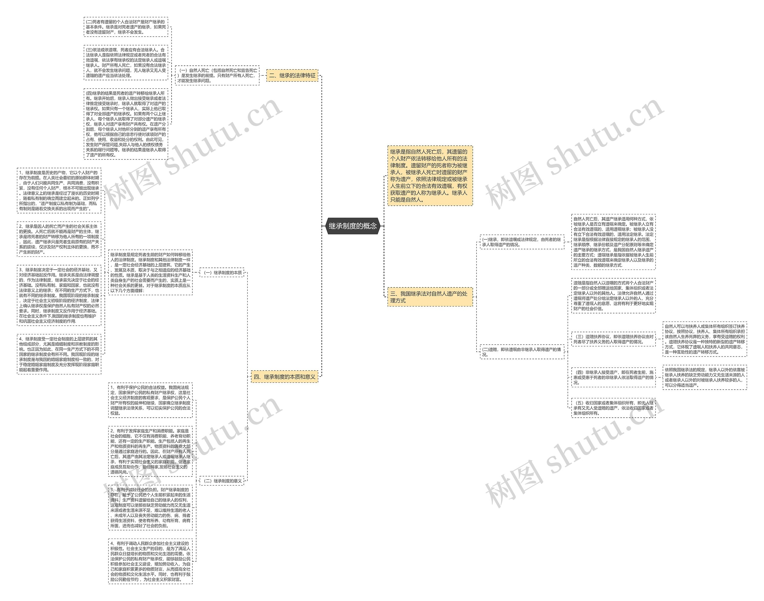 继承制度的概念思维导图