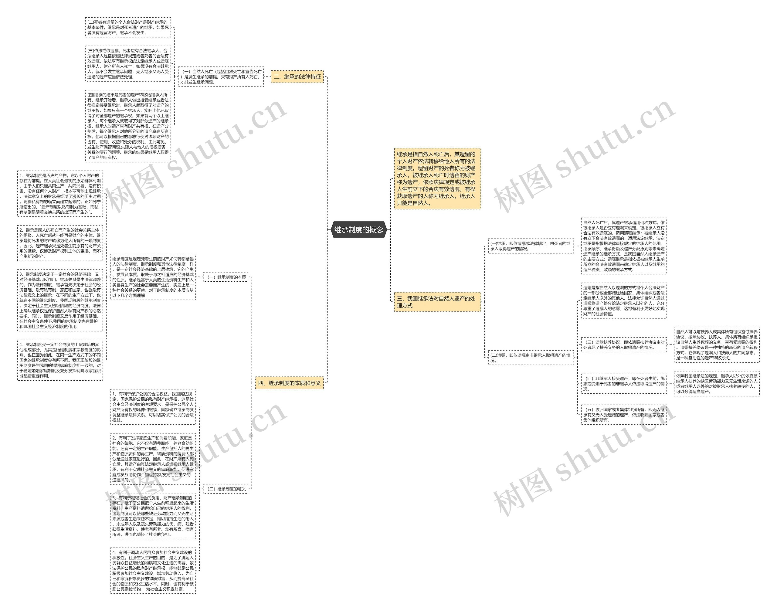 继承制度的概念思维导图高清图 继承制度的概念思维导图