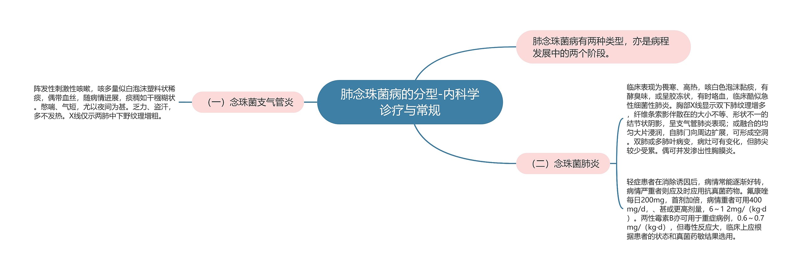 肺念珠菌病的分型-内科学诊疗与常规思维导图