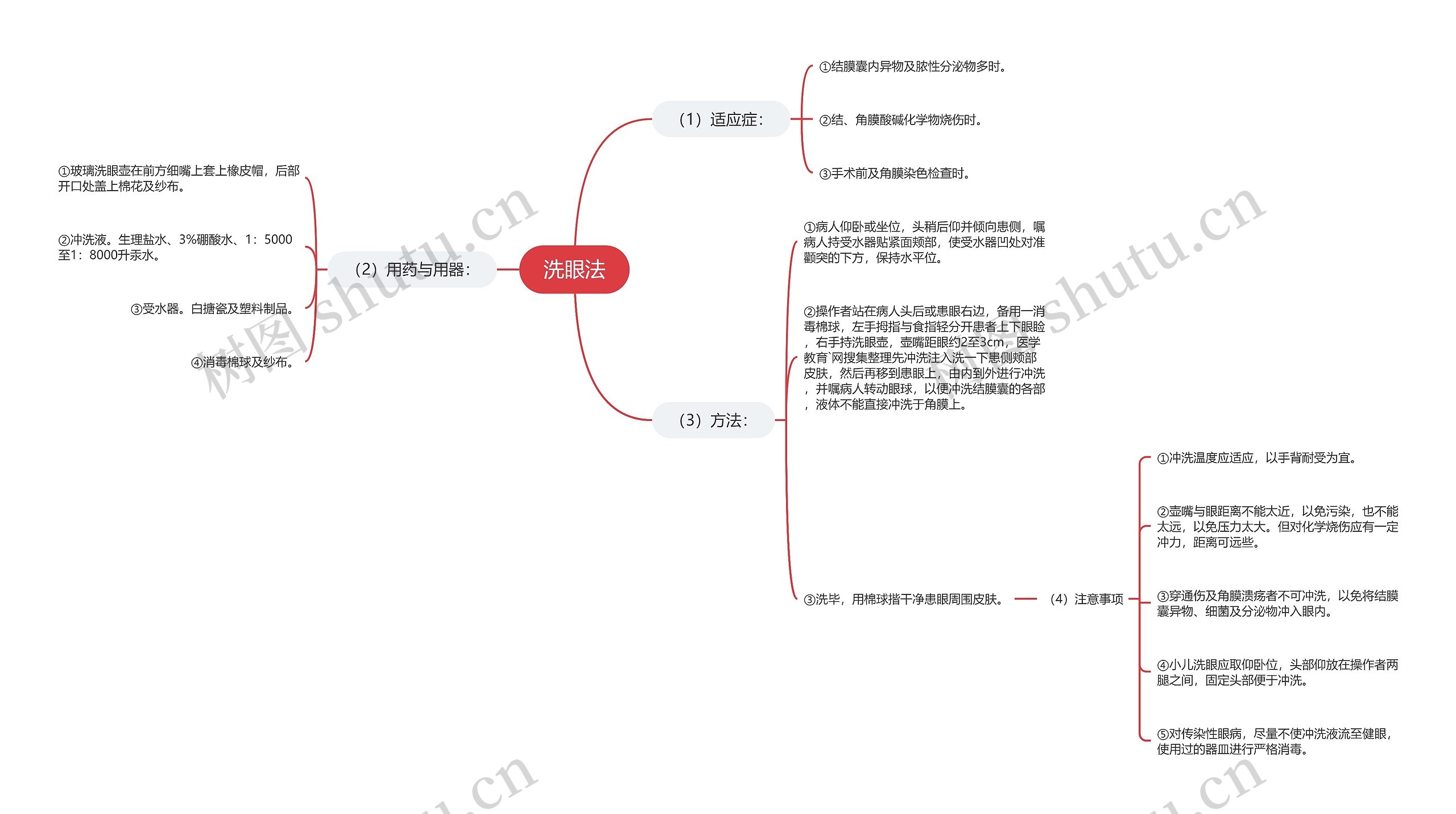 洗眼法思维导图